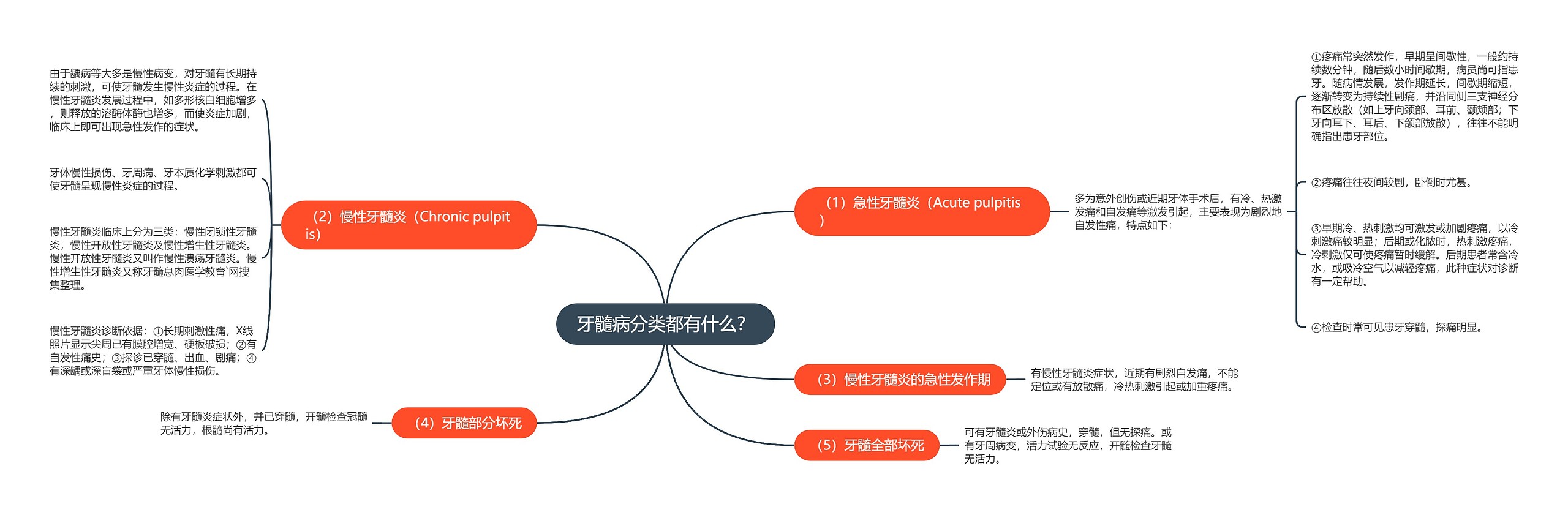 牙髓病分类都有什么？