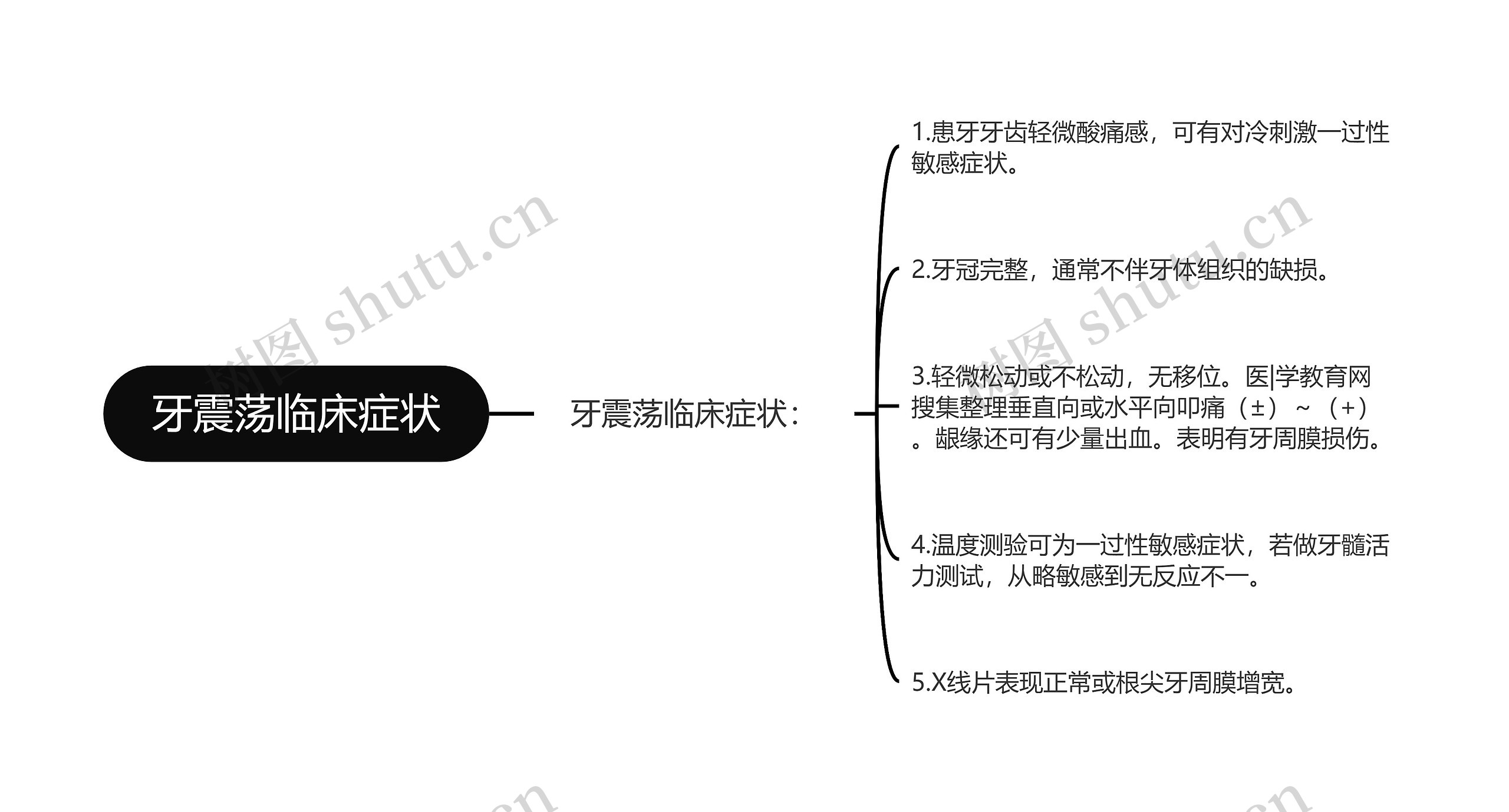 牙震荡临床症状思维导图