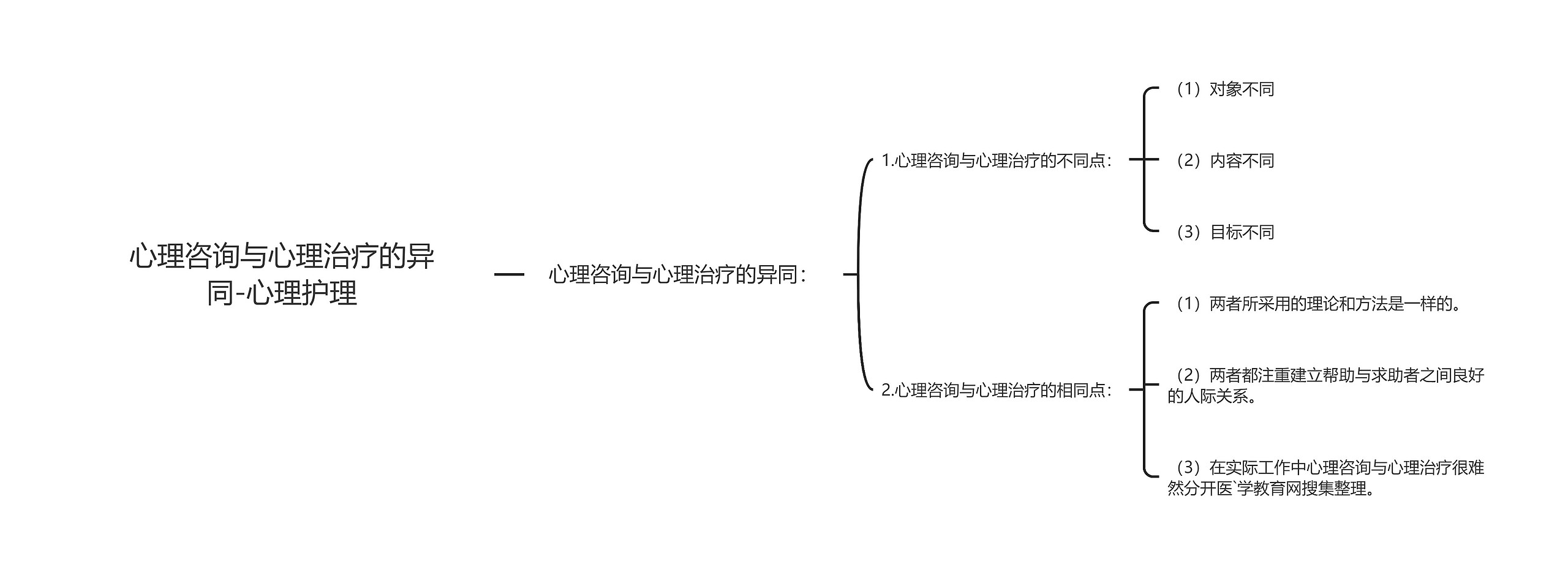 心理咨询与心理治疗的异同-心理护理思维导图