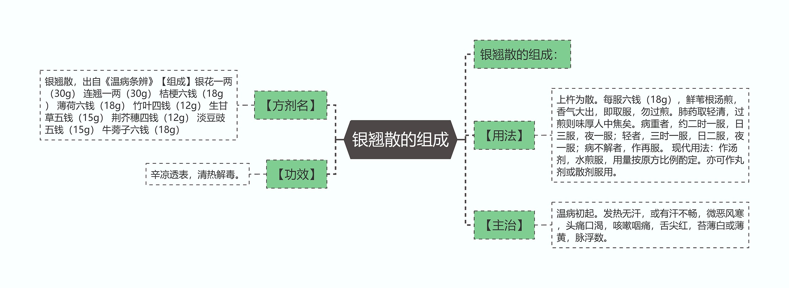 银翘散的组成