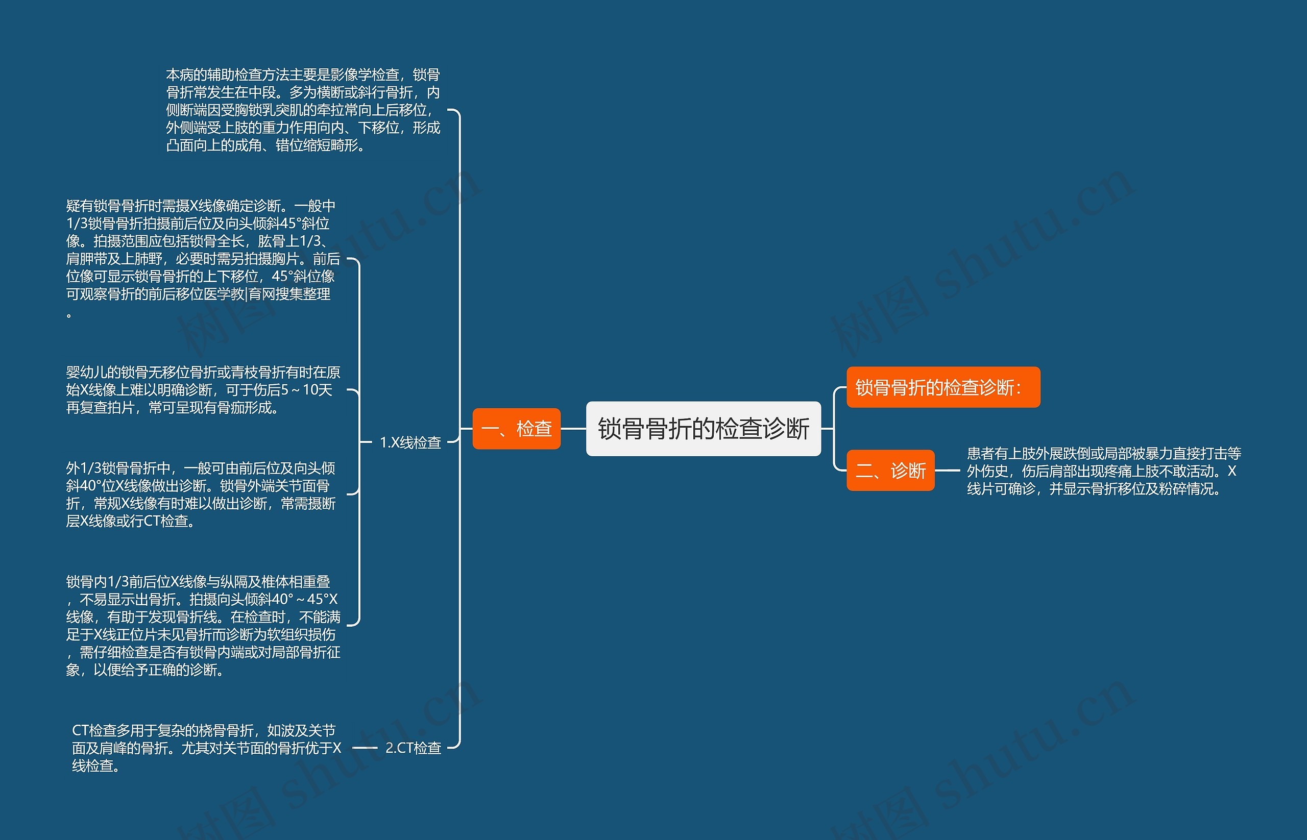 锁骨骨折的检查诊断思维导图