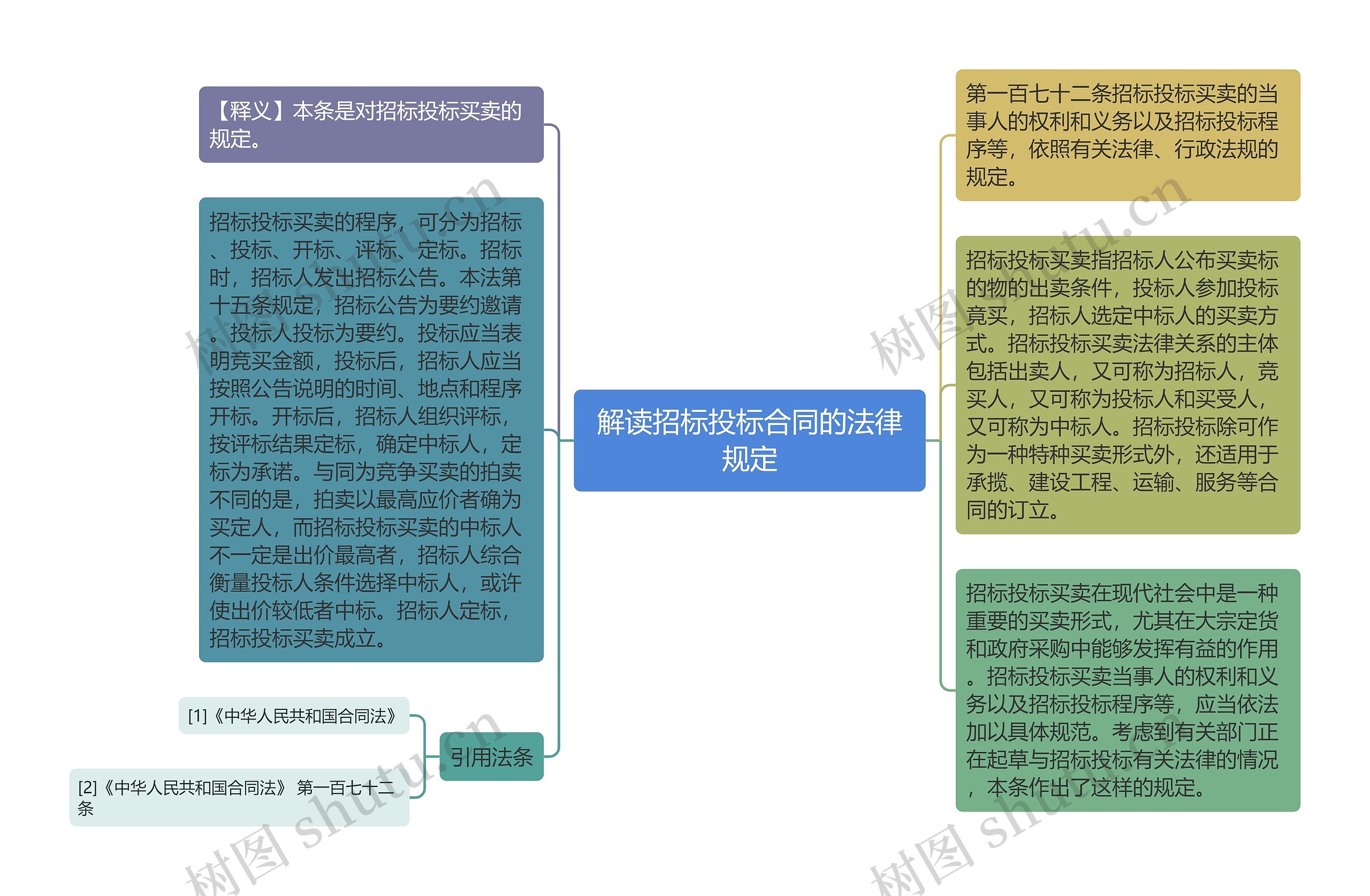 解读招标投标合同的法律规定