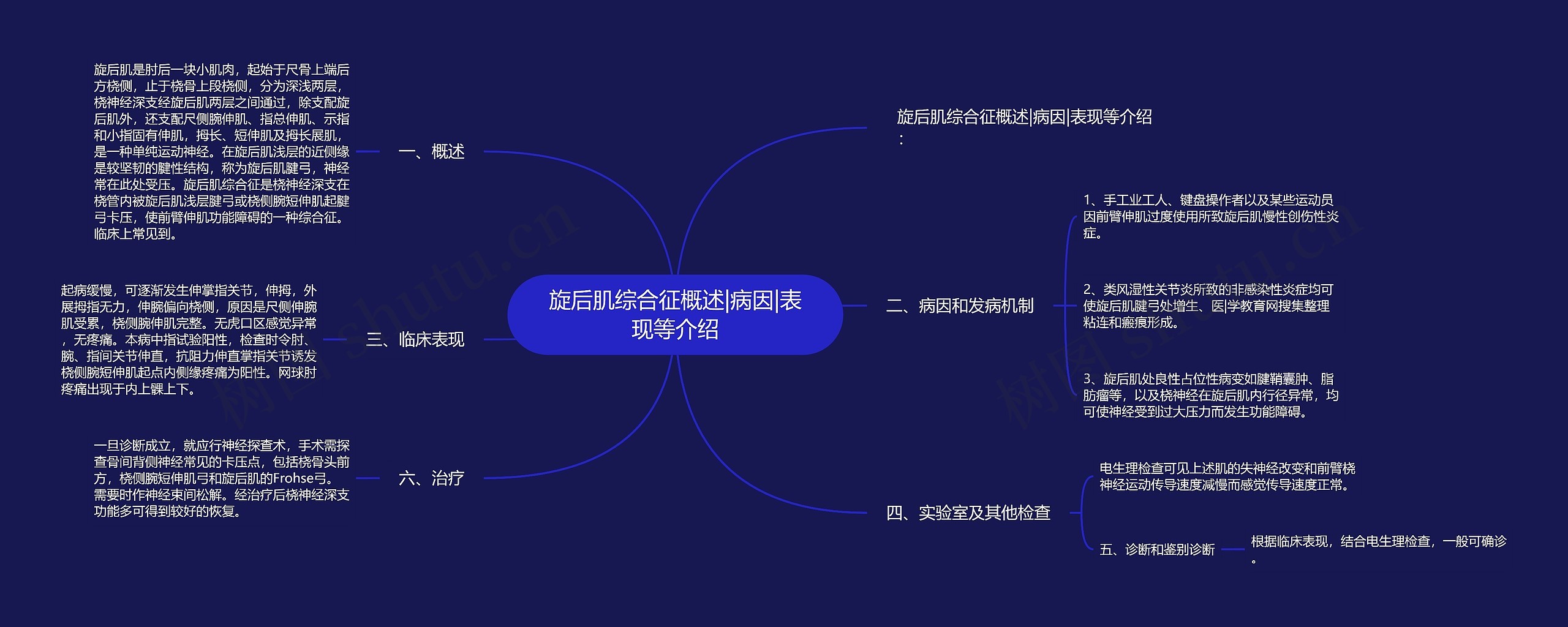 旋后肌综合征概述|病因|表现等介绍思维导图