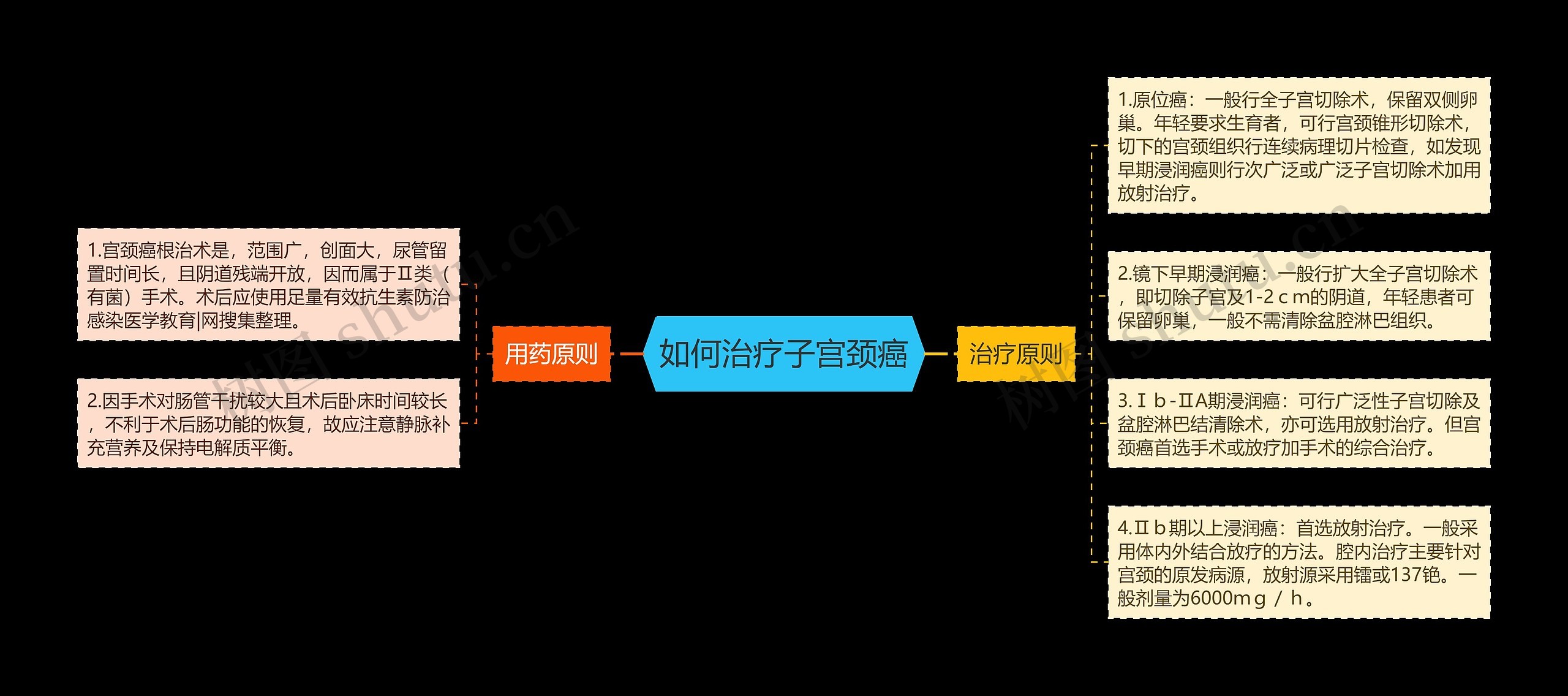 如何治疗子宫颈癌思维导图