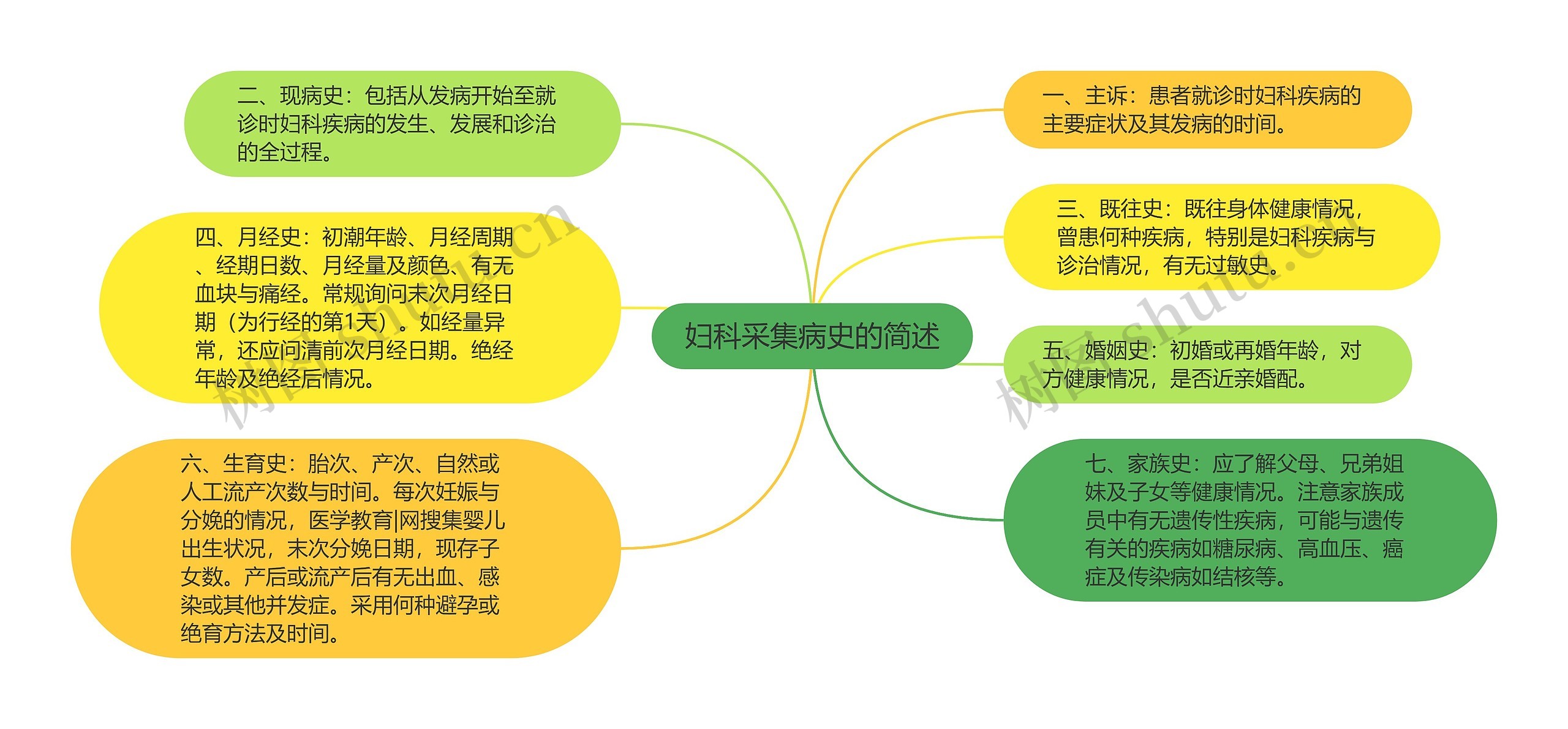 妇科采集病史的简述