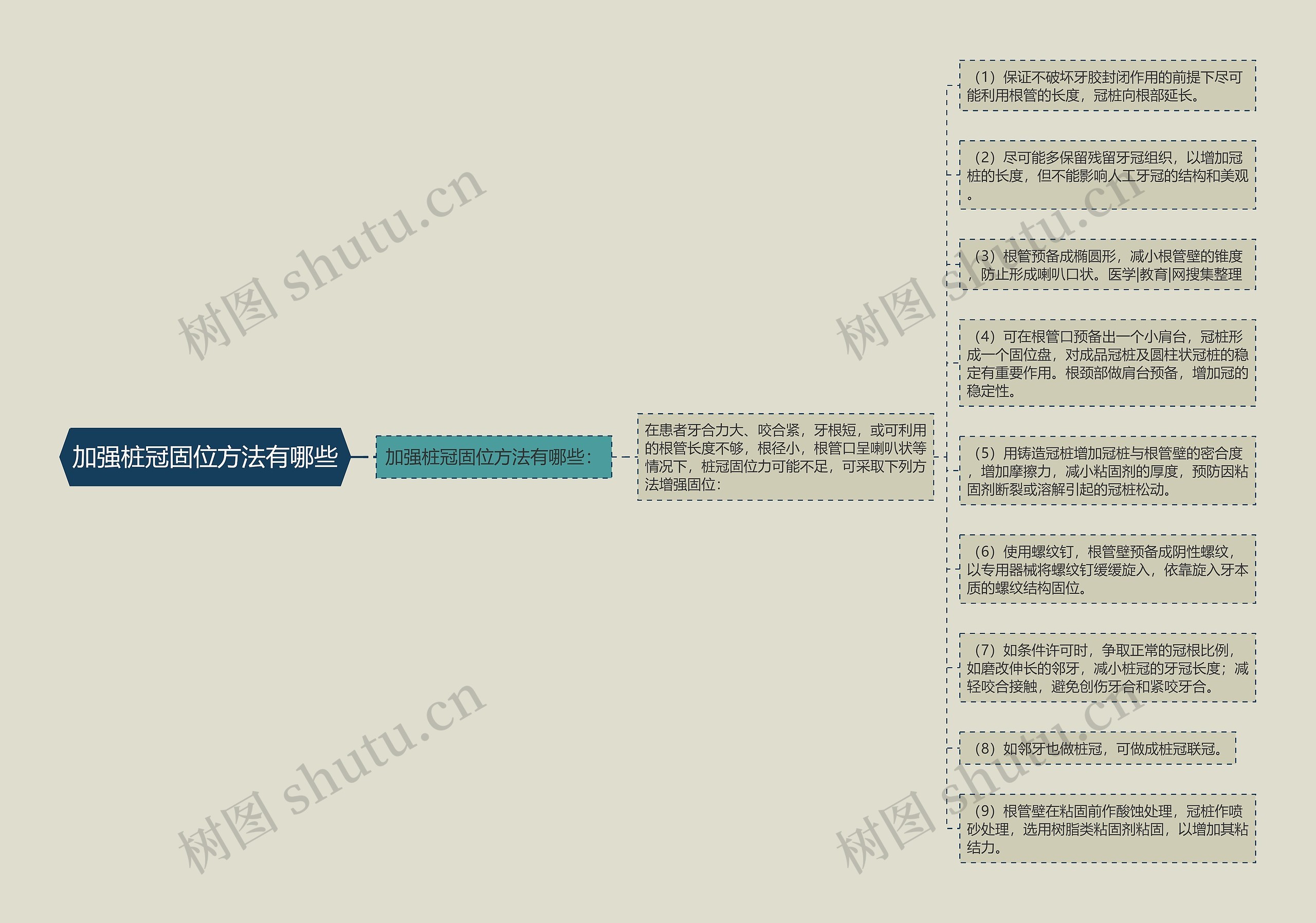 加强桩冠固位方法有哪些