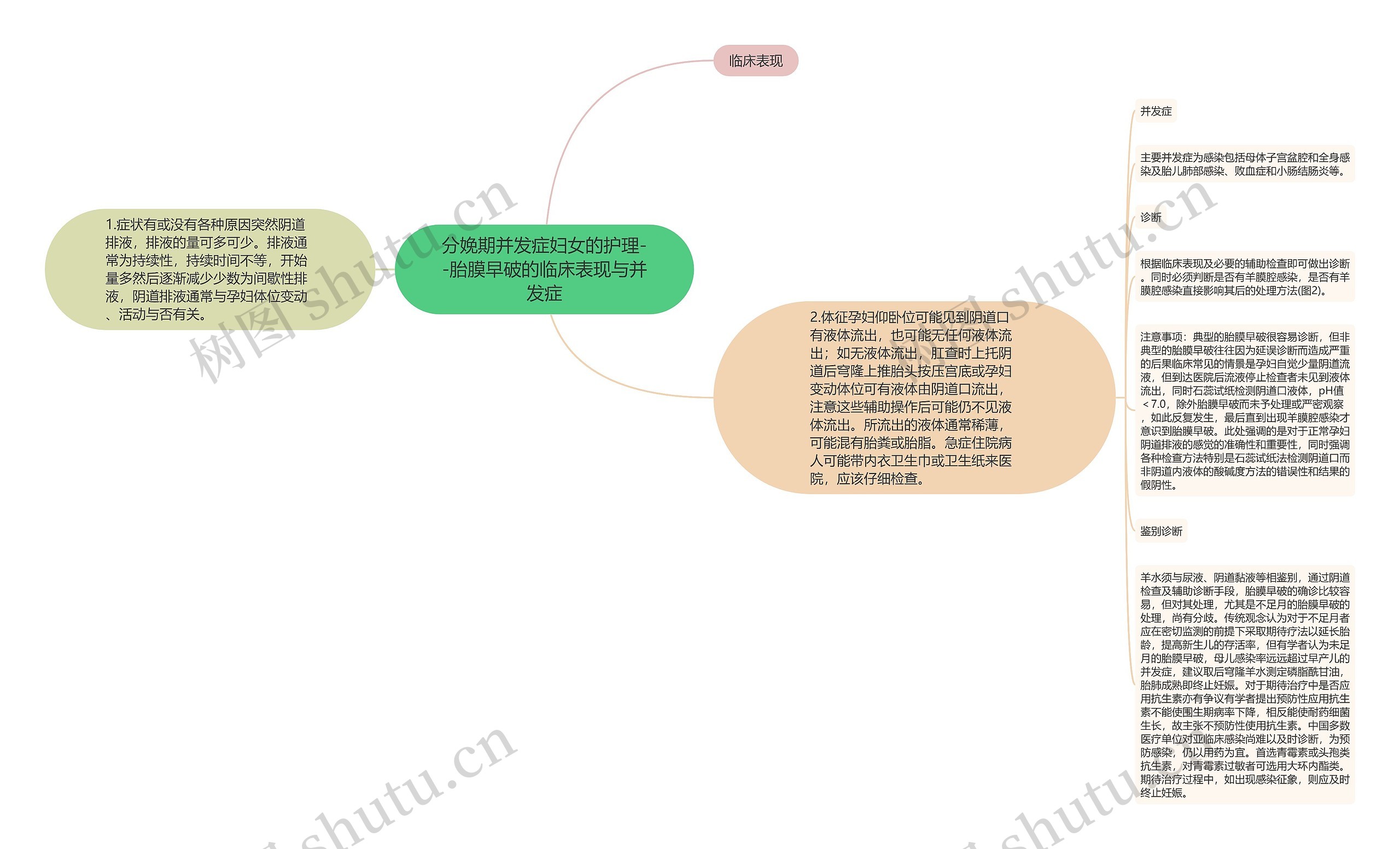 分娩期并发症妇女的护理--胎膜早破的临床表现与并发症思维导图