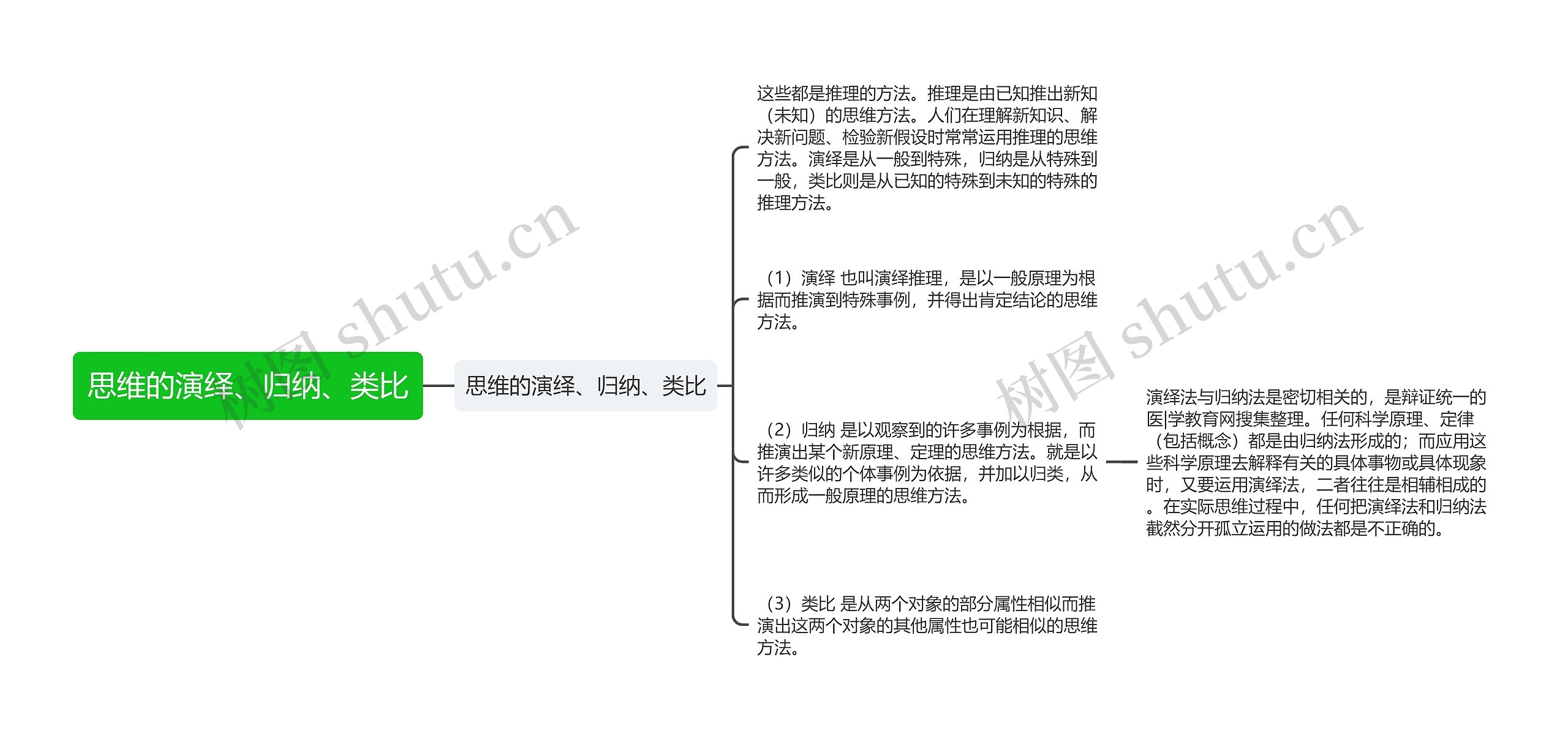 思维的演绎、归纳、类比思维导图