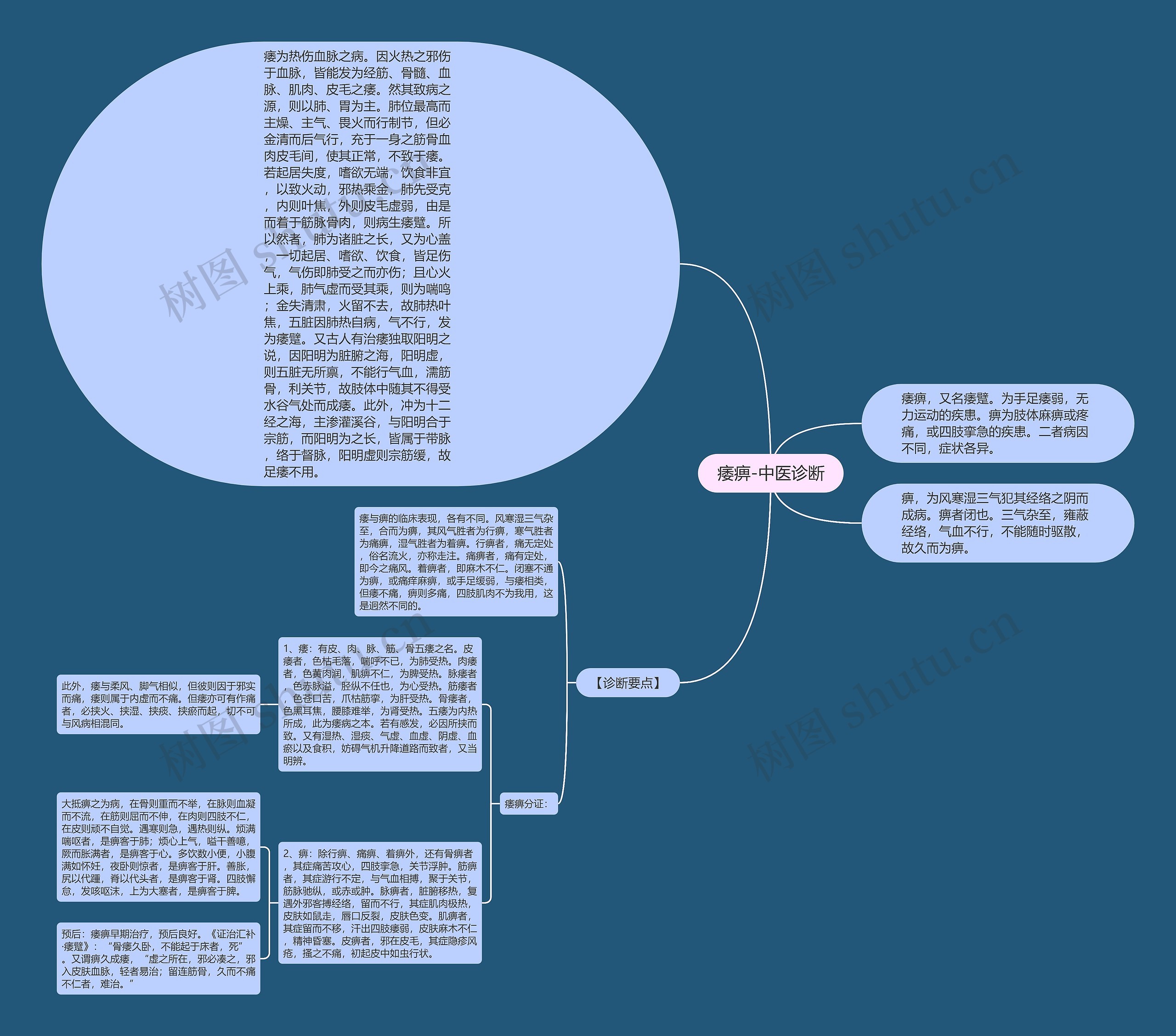 痿痹-中医诊断思维导图高清图 痿痹-中医诊断思维导图