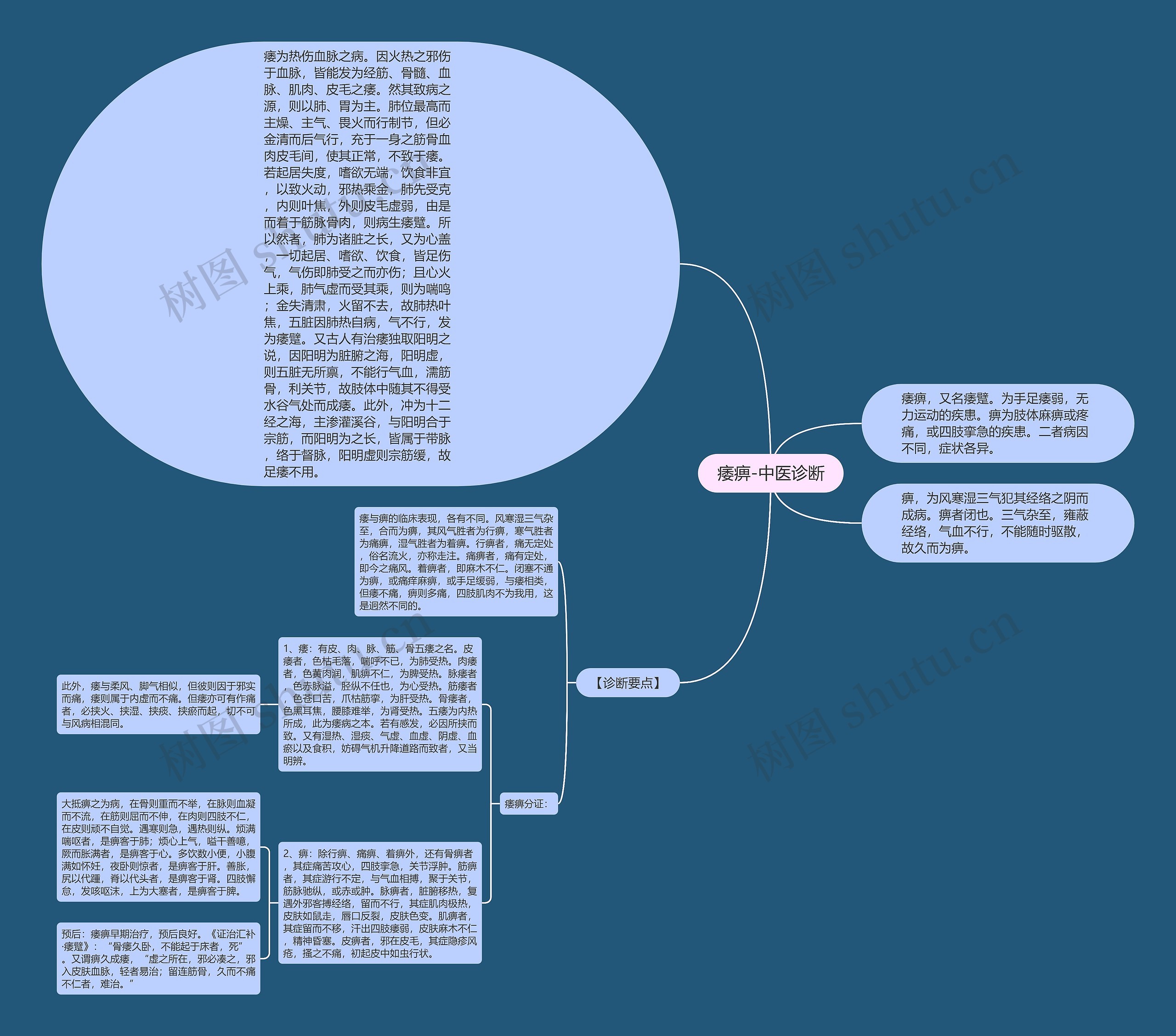 痿痹-中医诊断思维导图
