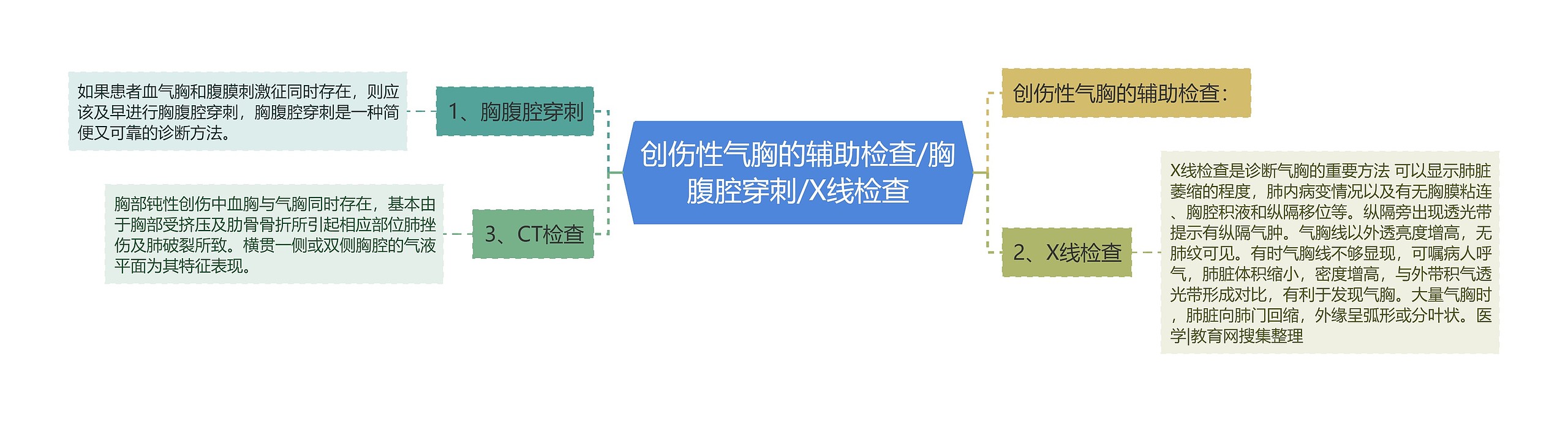 创伤性气胸的辅助检查/胸腹腔穿刺/X线检查 创伤性气胸的辅助检查/胸腹腔穿刺/X线检查