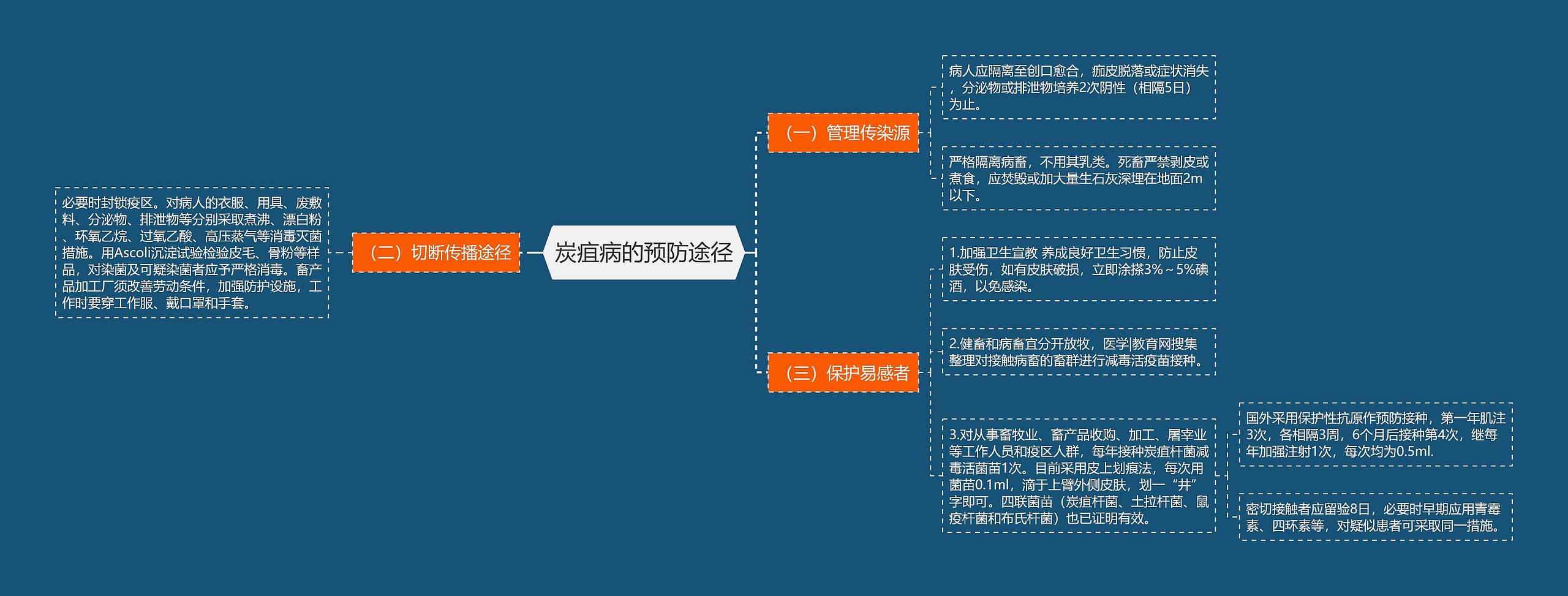 炭疽病的预防途径思维导图