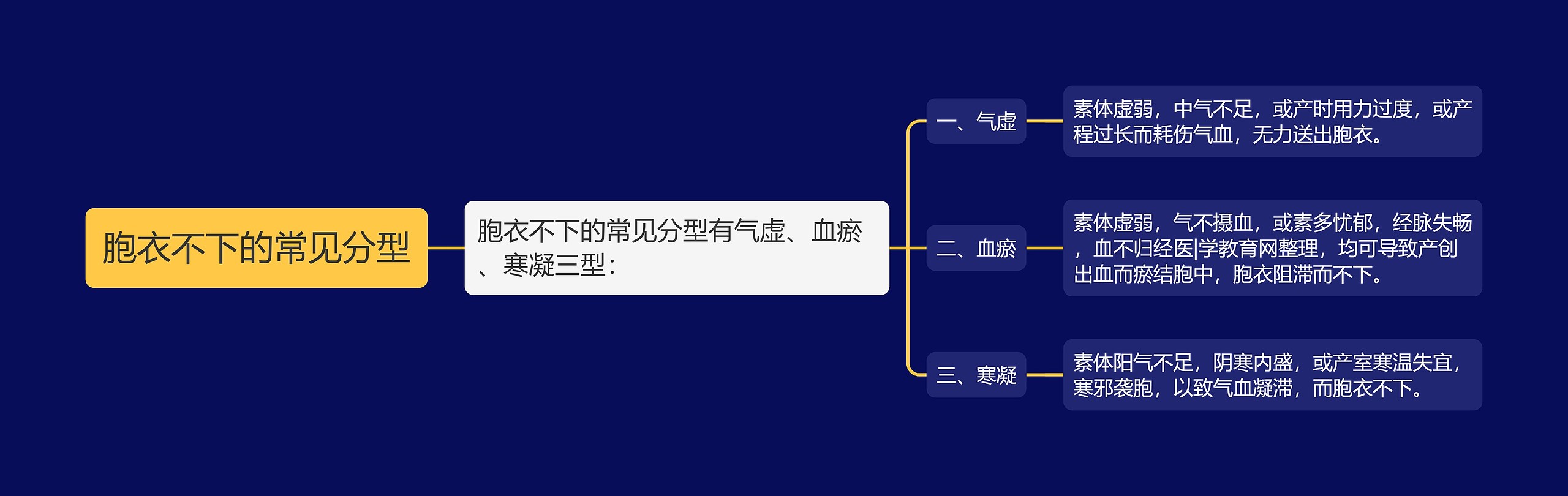胞衣不下的常见分型