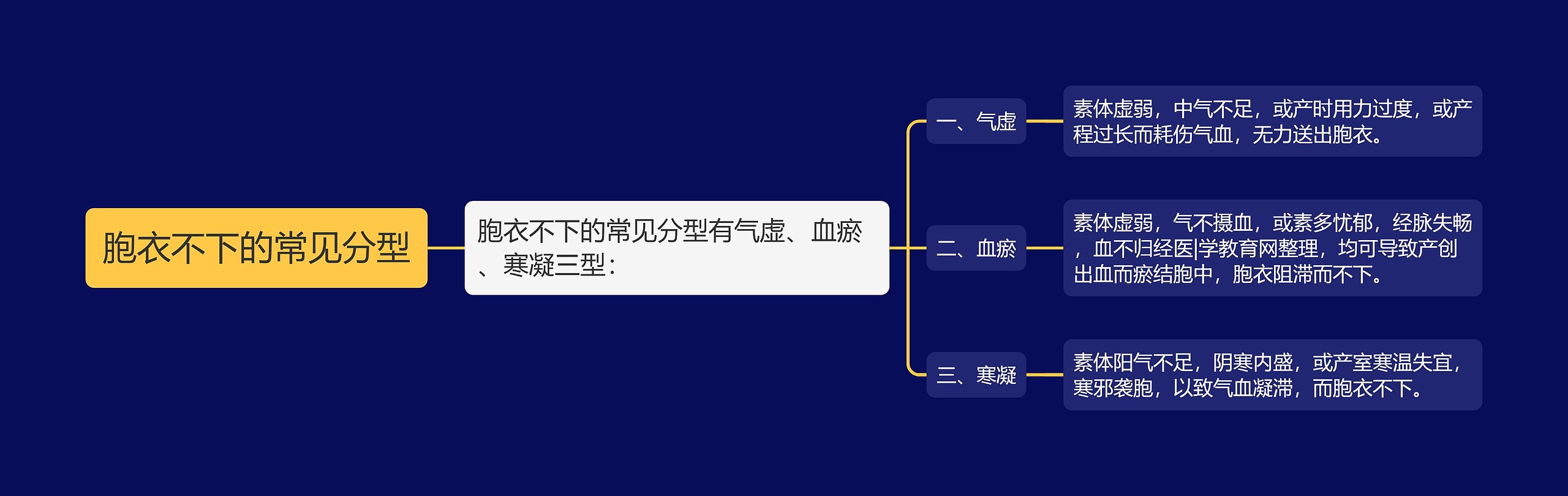 胞衣不下的常见分型思维导图