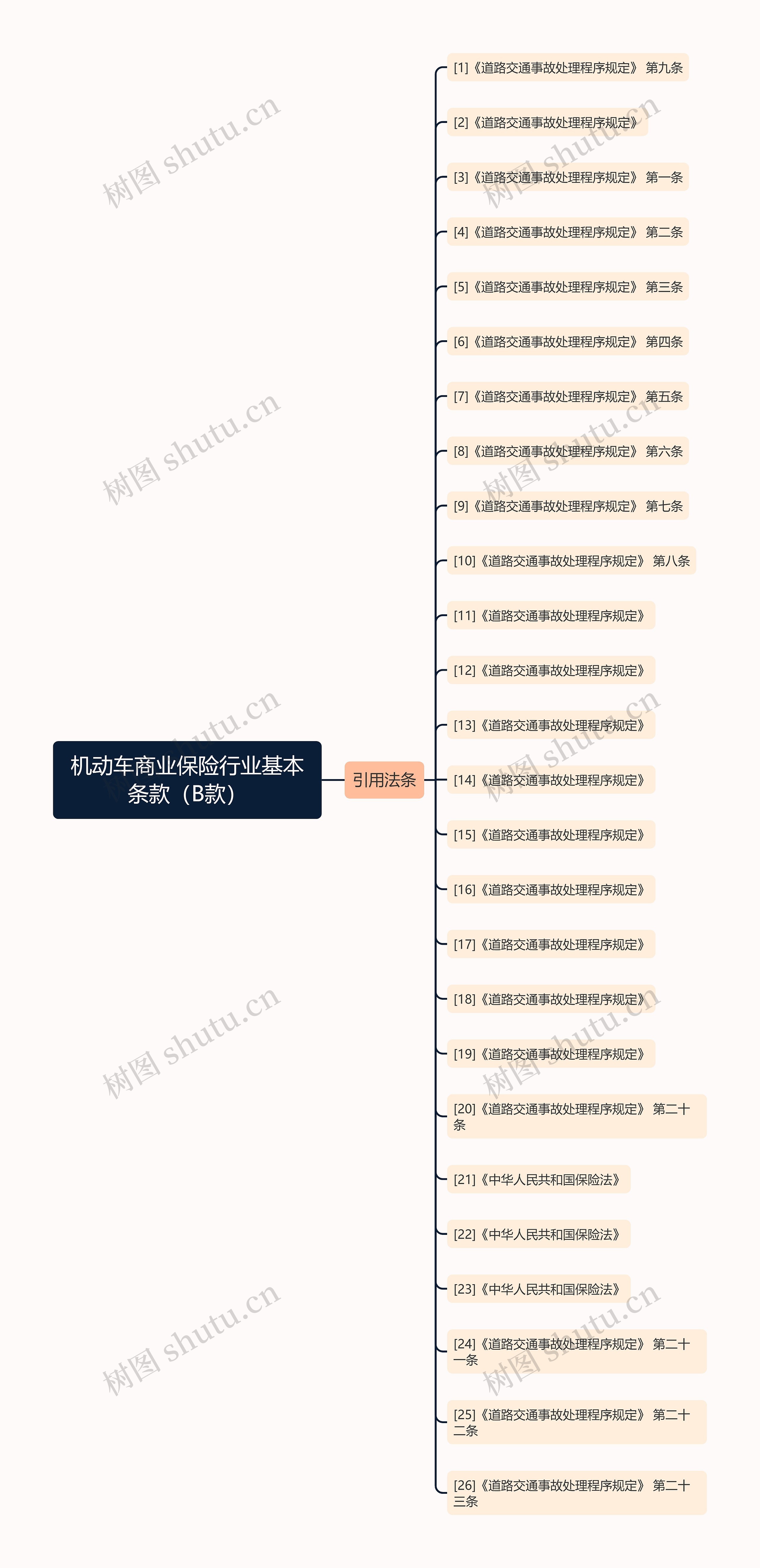 机动车商业保险行业基本条款（B款）思维导图