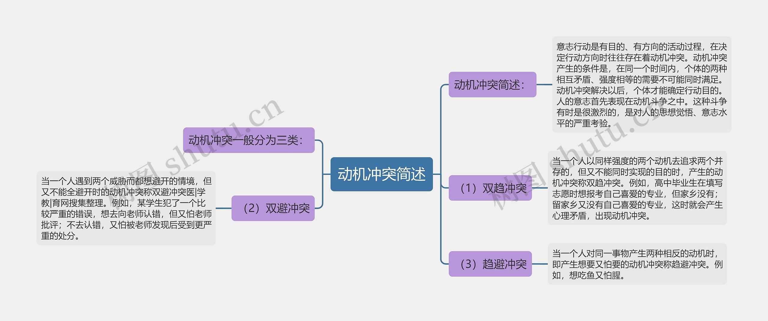 动机冲突简述