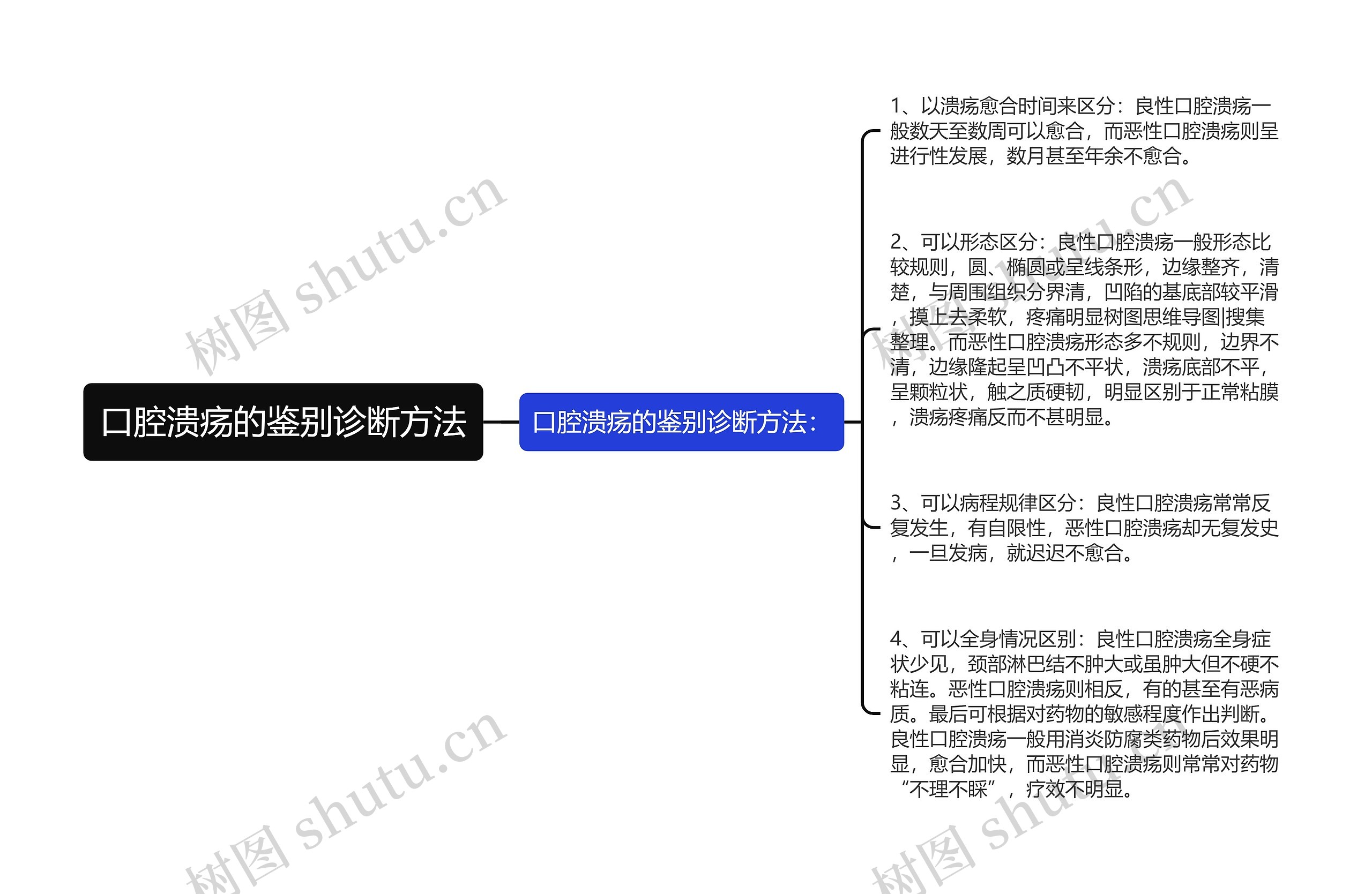 口腔溃疡的鉴别诊断方法思维导图