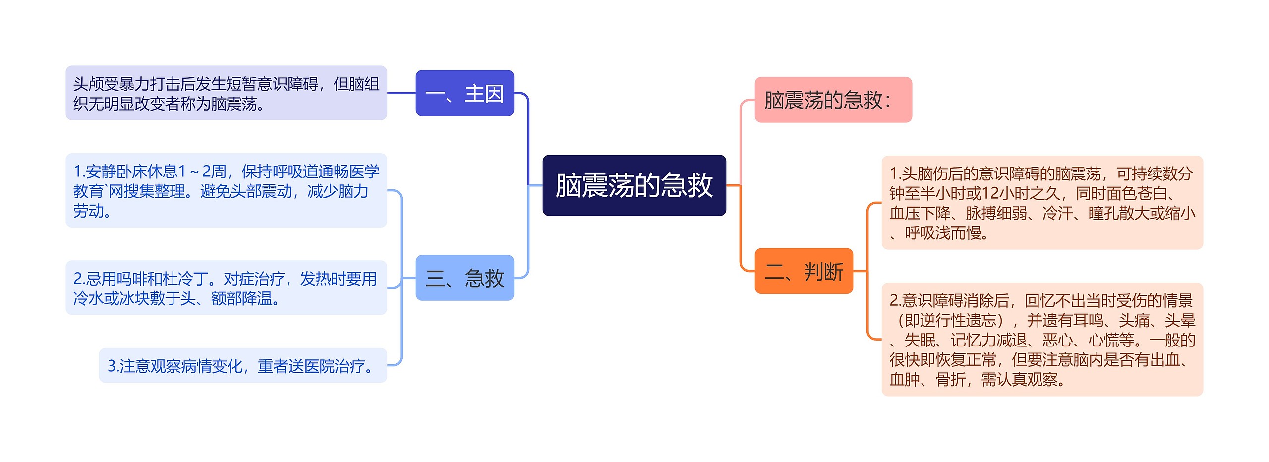 脑震荡的急救思维导图