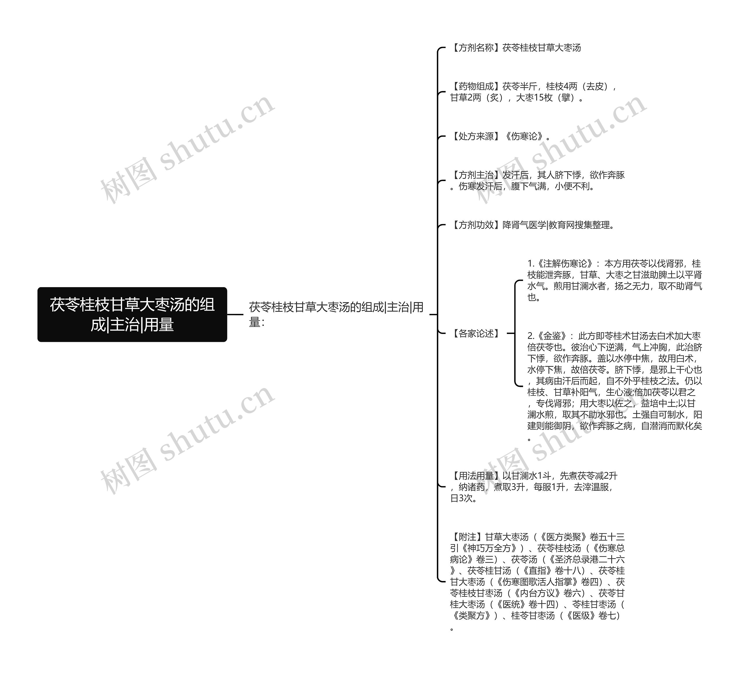 茯苓桂枝甘草大枣汤的组成|主治|用量思维导图