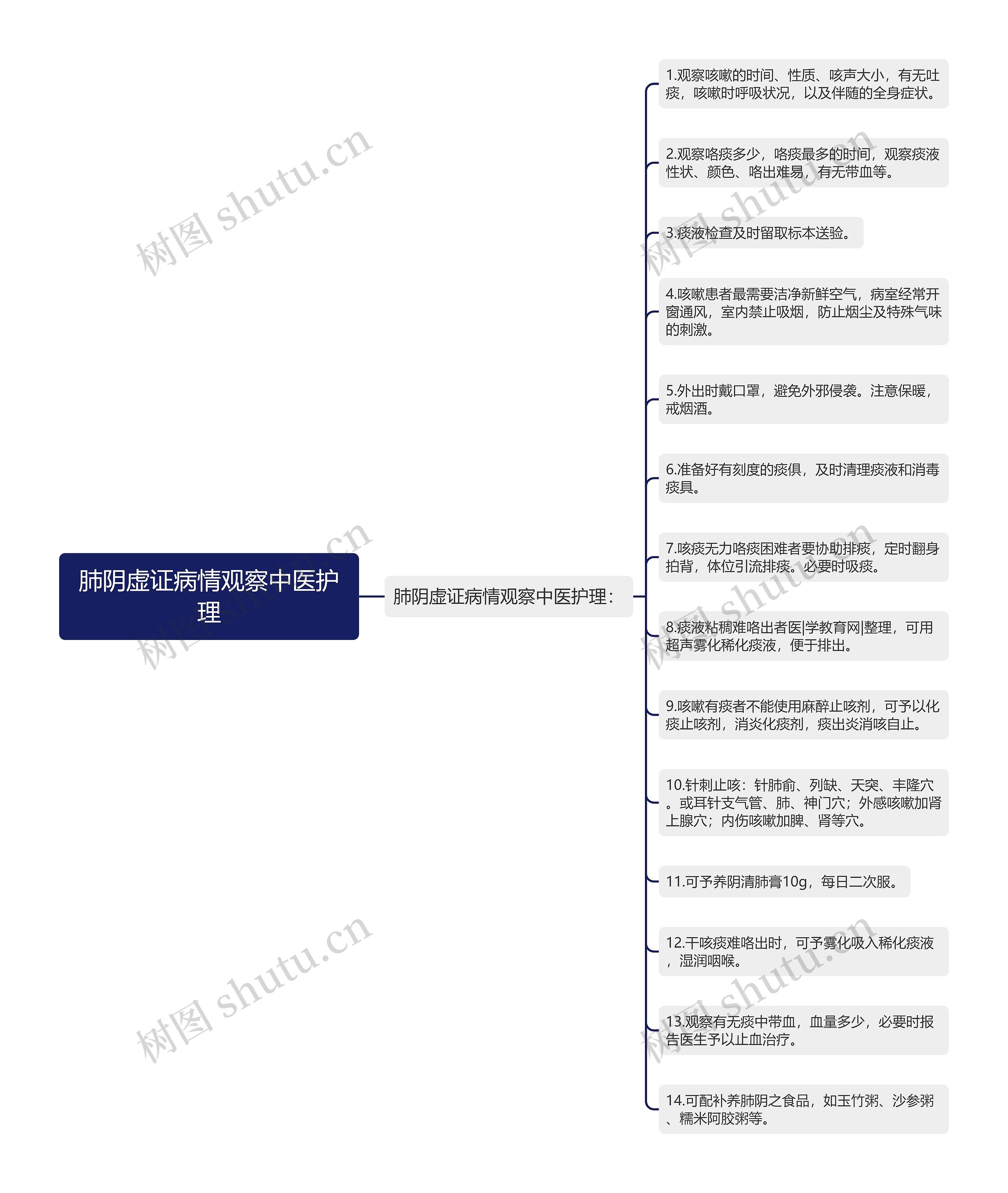 肺阴虚证病情观察中医护理思维导图