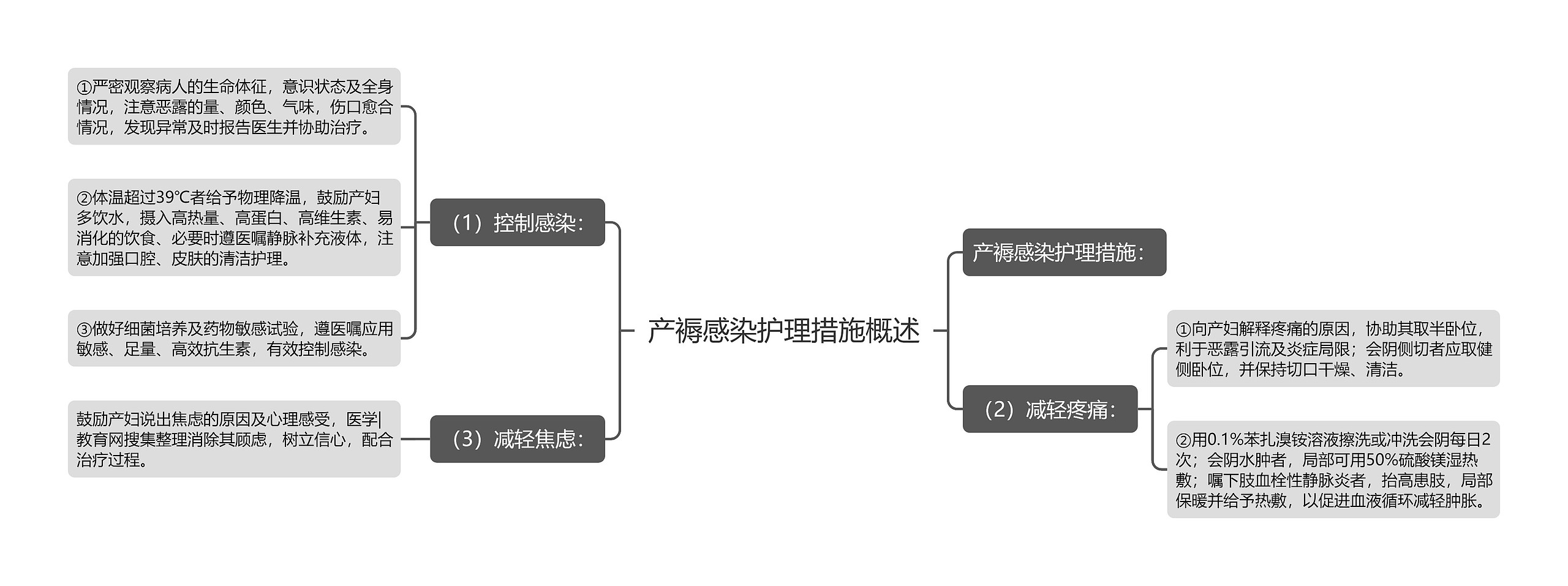 产褥感染护理措施概述思维导图