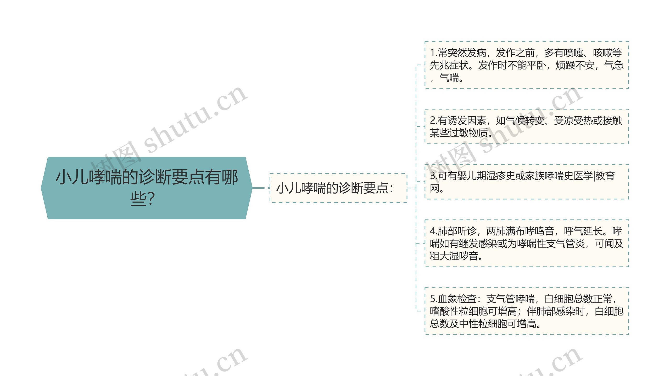 小儿哮喘的诊断要点有哪些? 小儿哮喘的诊断要点有哪些?