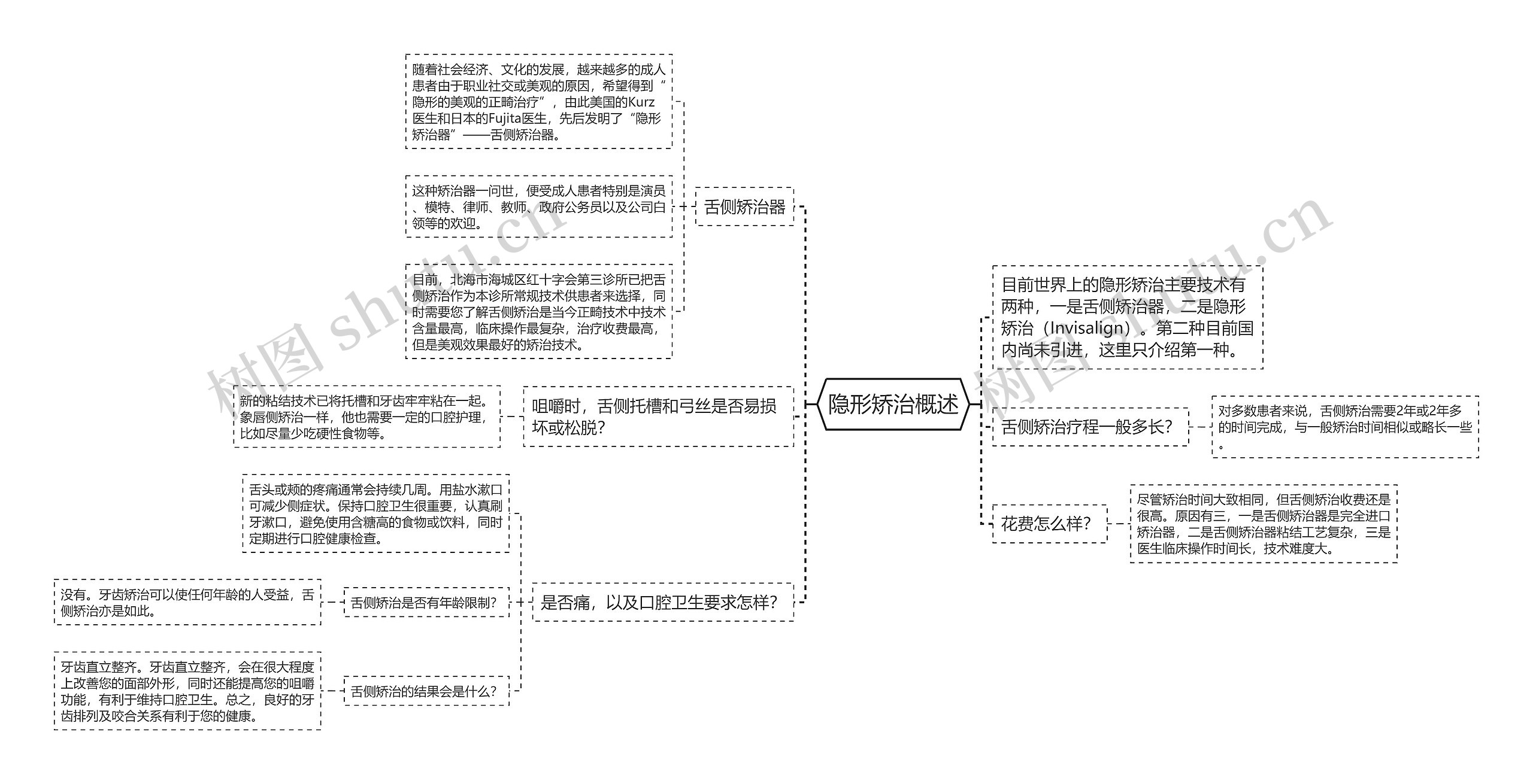 隐形矫治概述思维导图