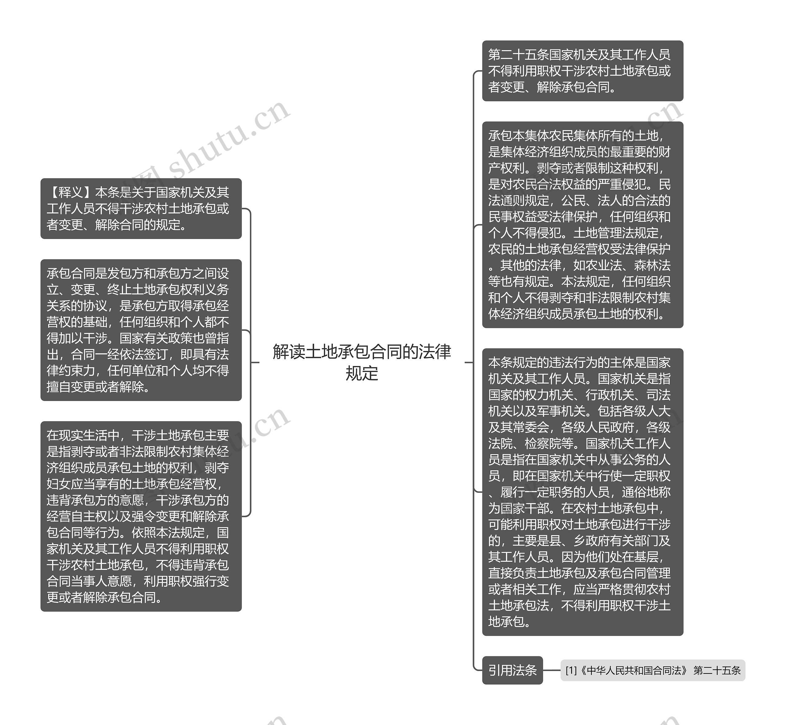 解读土地承包合同的法律规定思维导图