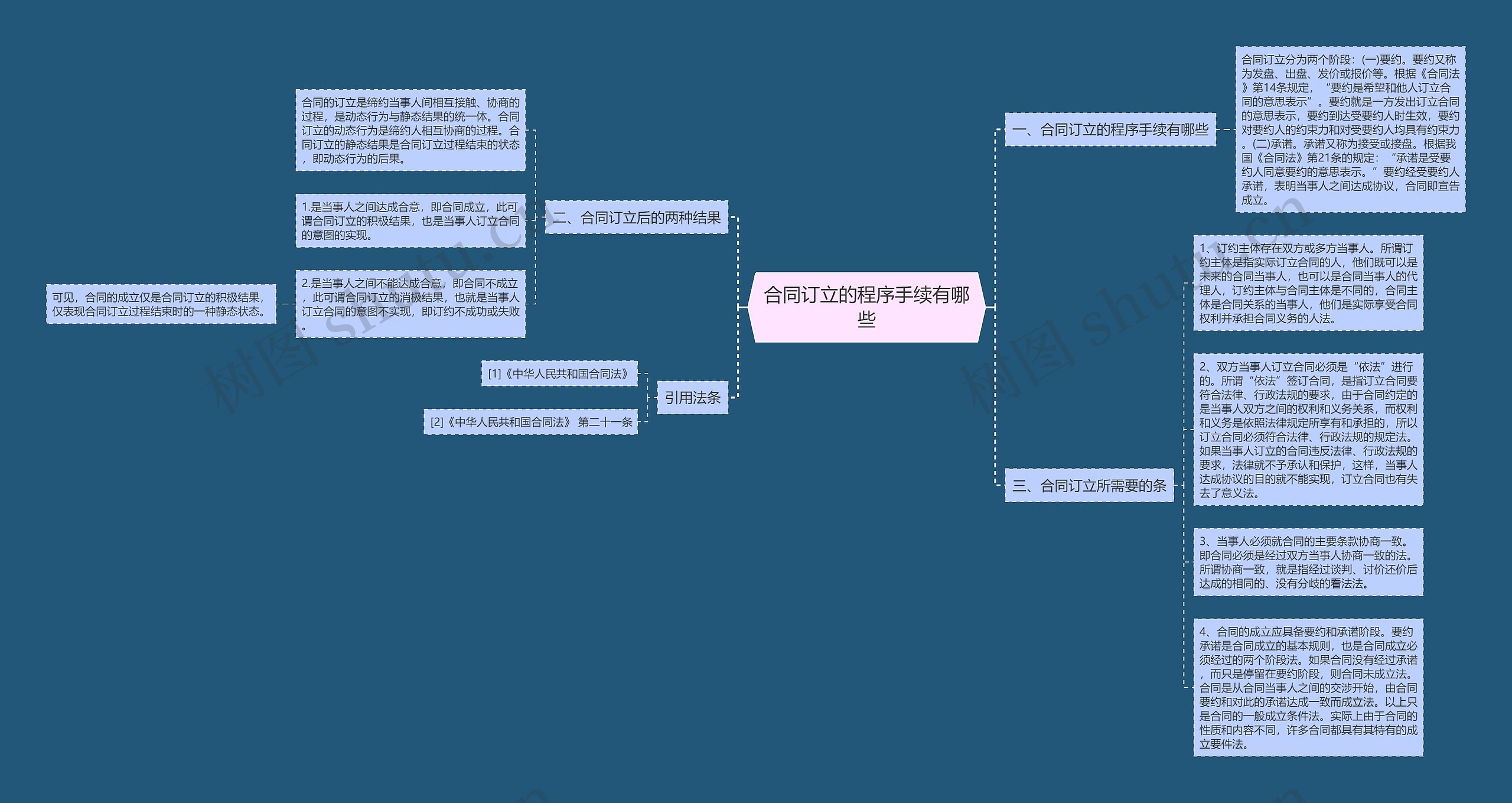 合同订立的程序手续有哪些思维导图