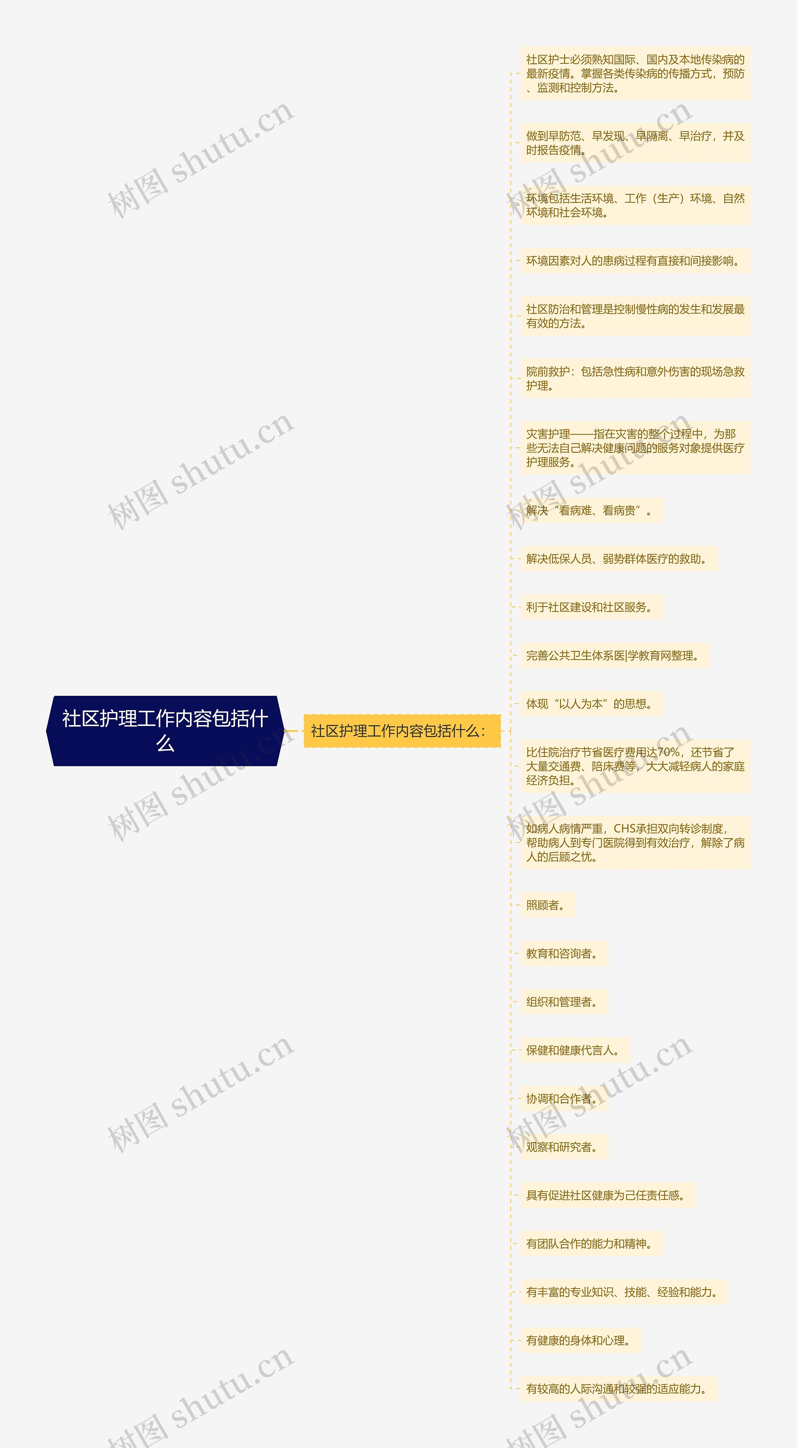 社区护理工作内容包括什么