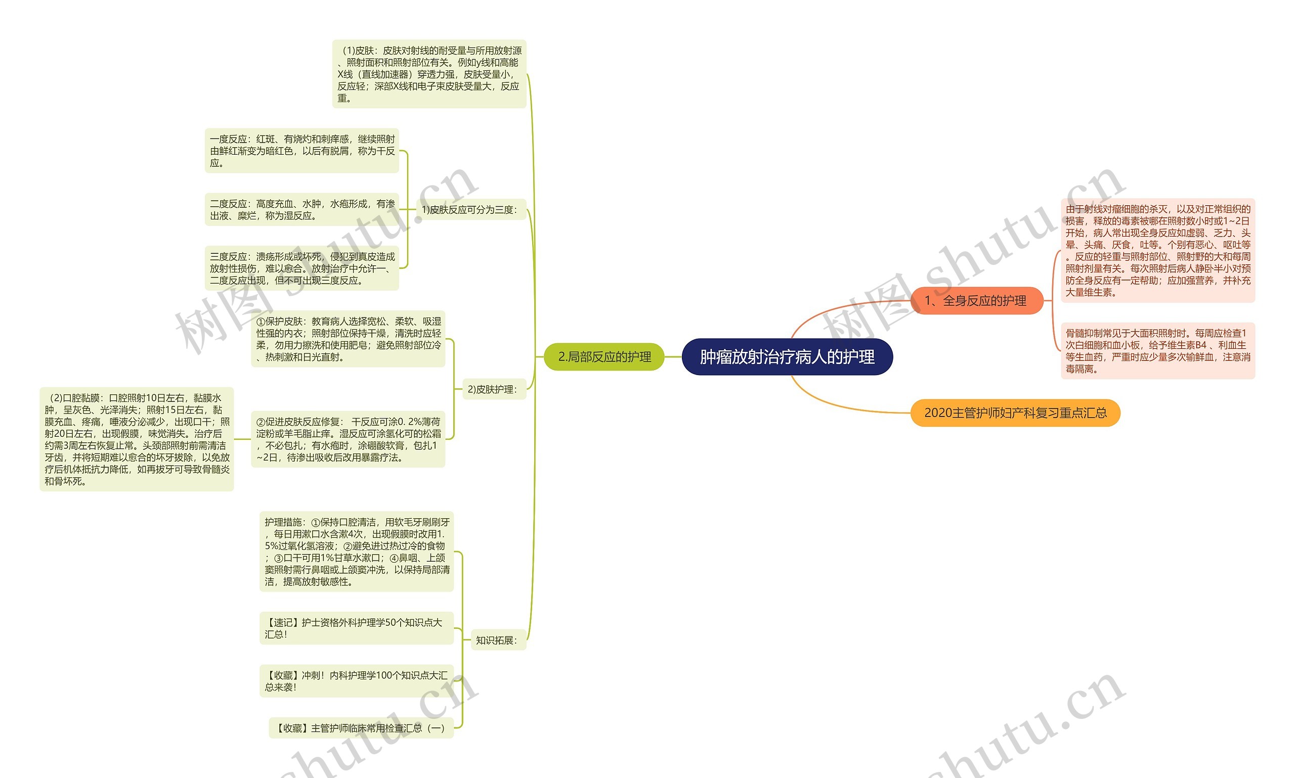 肿瘤放射治疗病人的护理思维导图