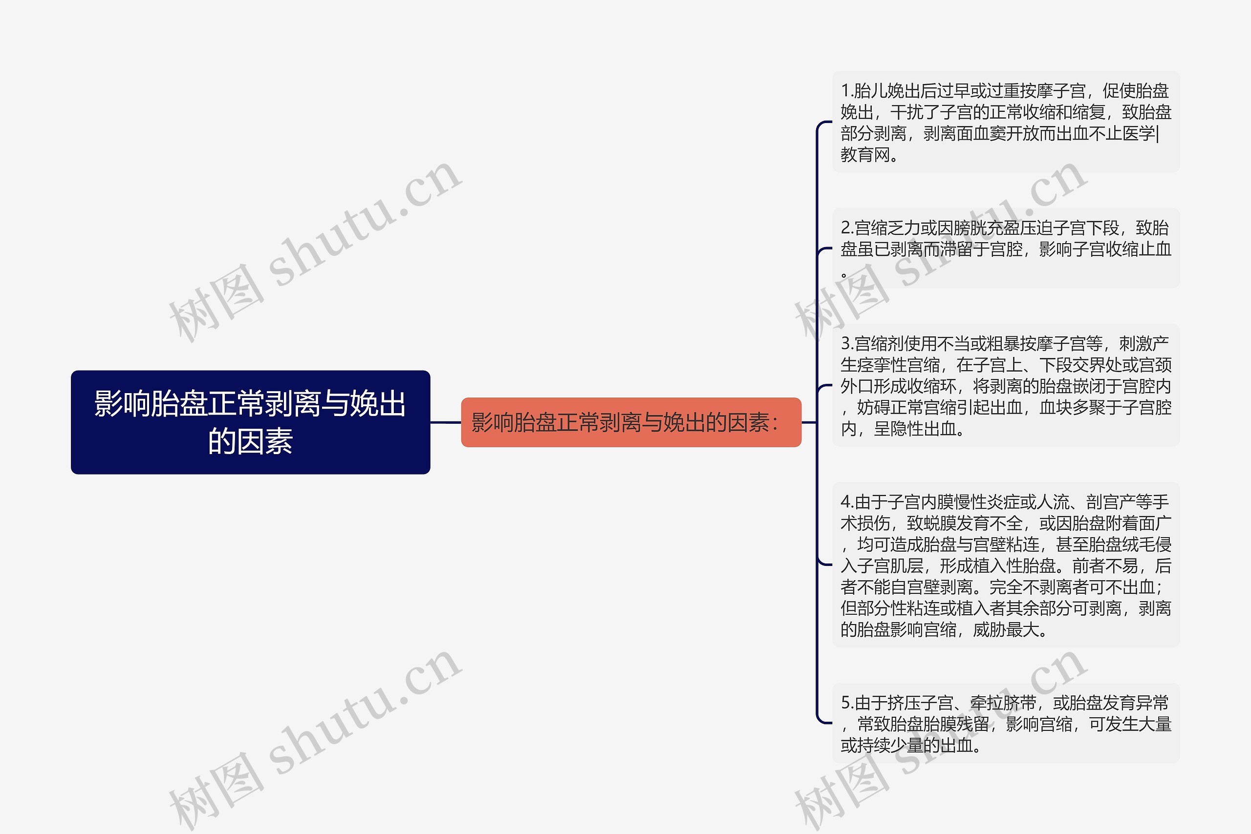 影响胎盘正常剥离与娩出的因素思维导图