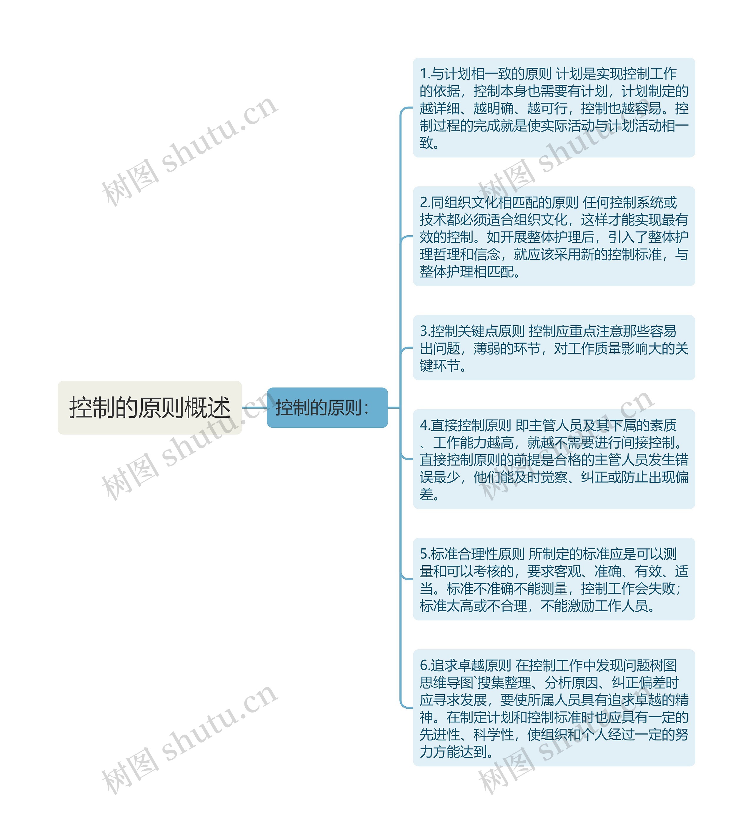 控制的原则概述 控制的原则概述