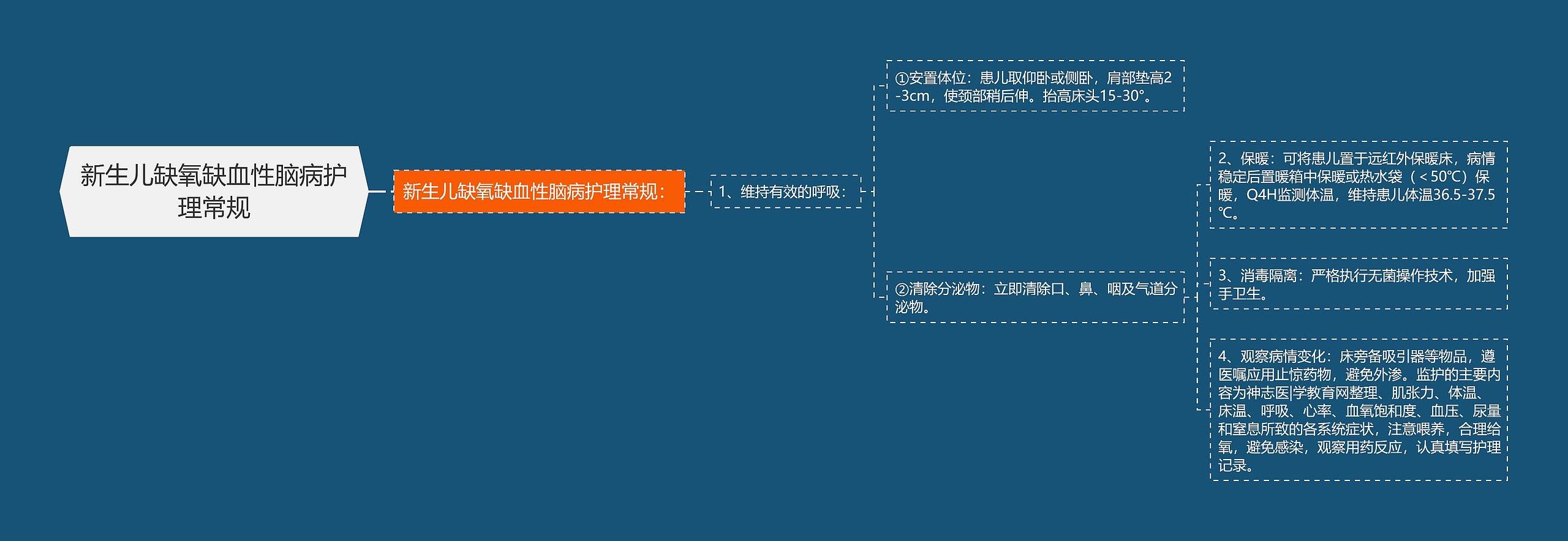 新生儿缺氧缺血性脑病护理常规思维导图