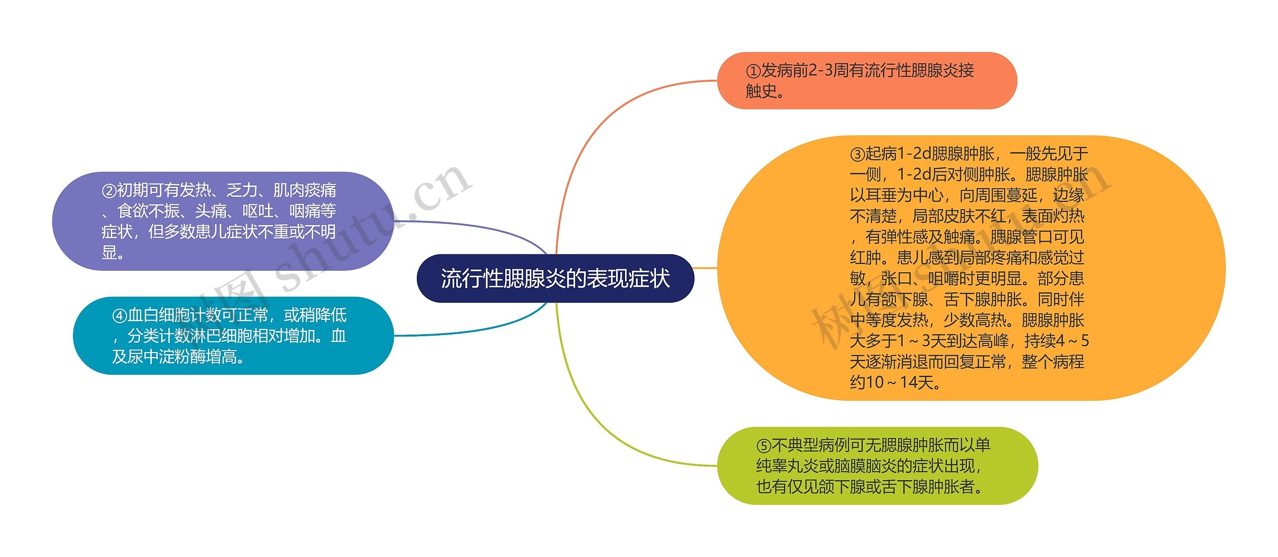 流行性腮腺炎的表现症状思维导图