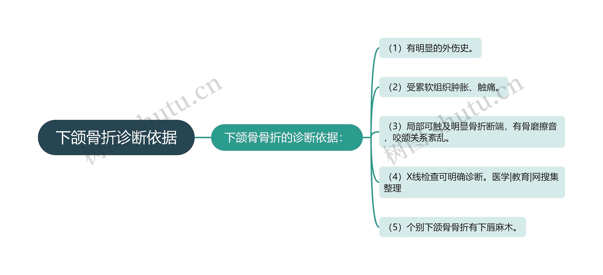 下颌骨折诊断依据思维导图