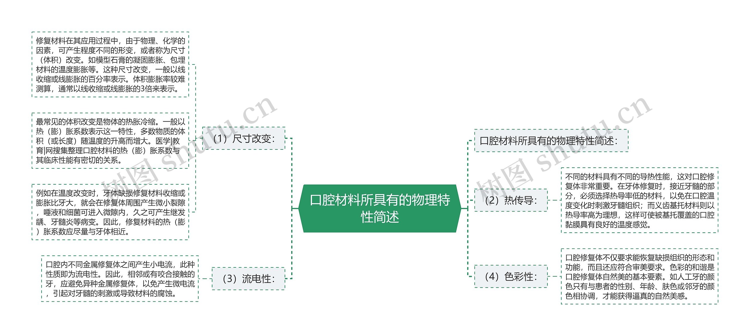 口腔材料所具有的物理特性简述思维导图