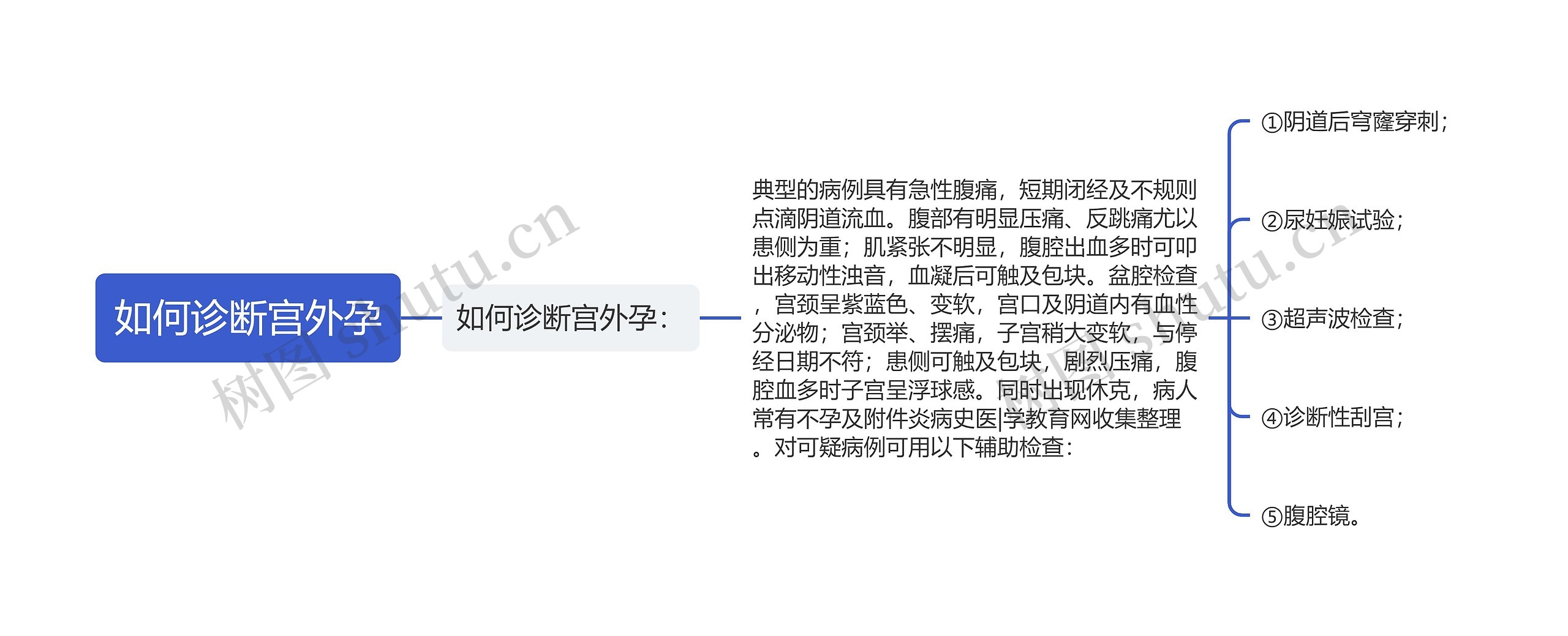 如何诊断宫外孕思维导图