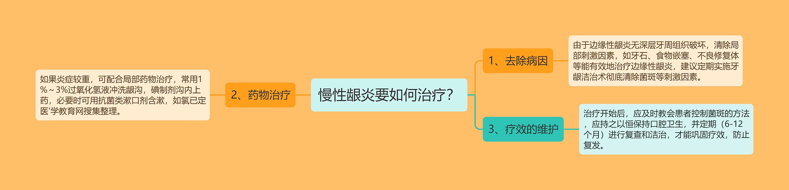 慢性龈炎要如何治疗？思维导图