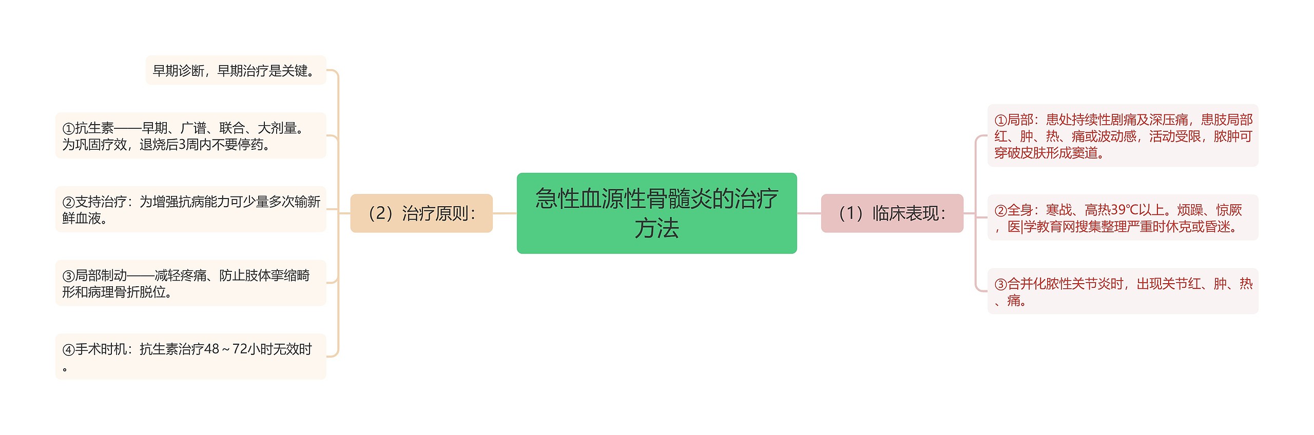 急性血源性骨髓炎的治疗方法思维导图