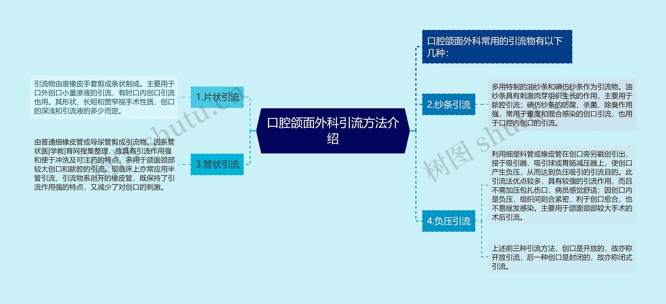 口腔颌面外科引流方法介绍思维导图