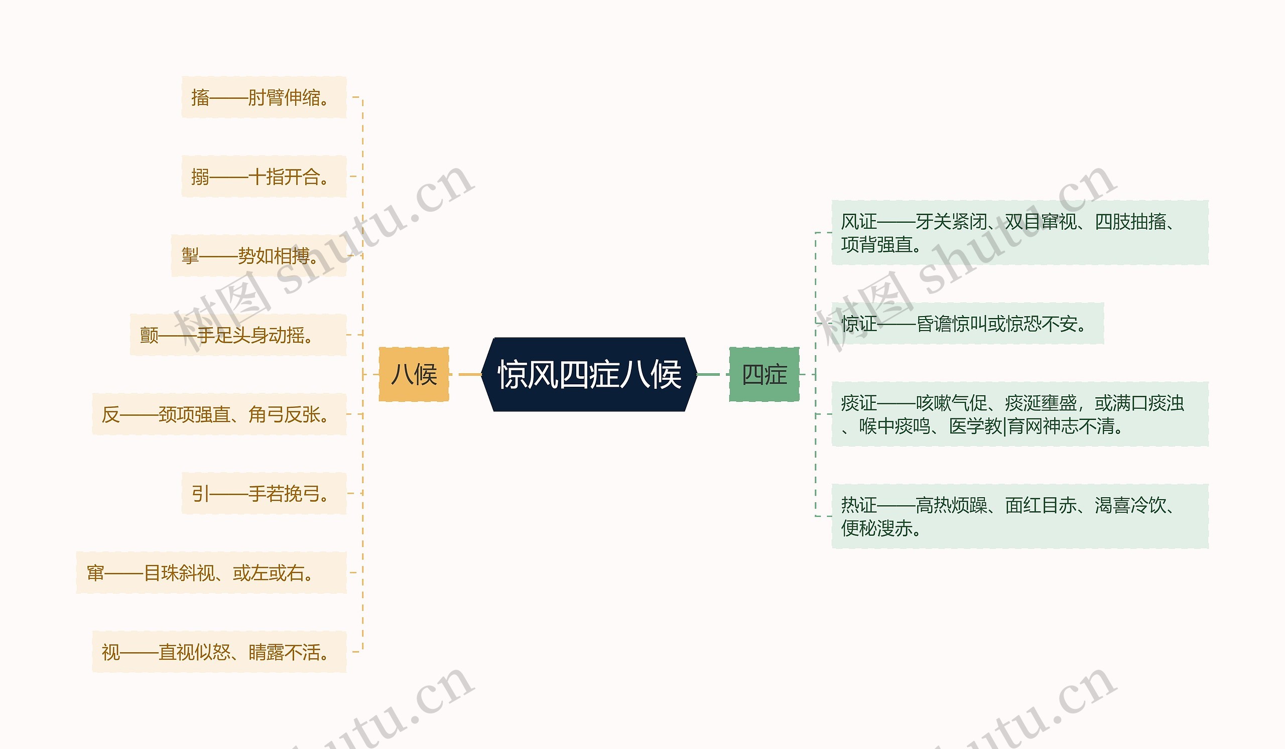 惊风四症八候思维导图