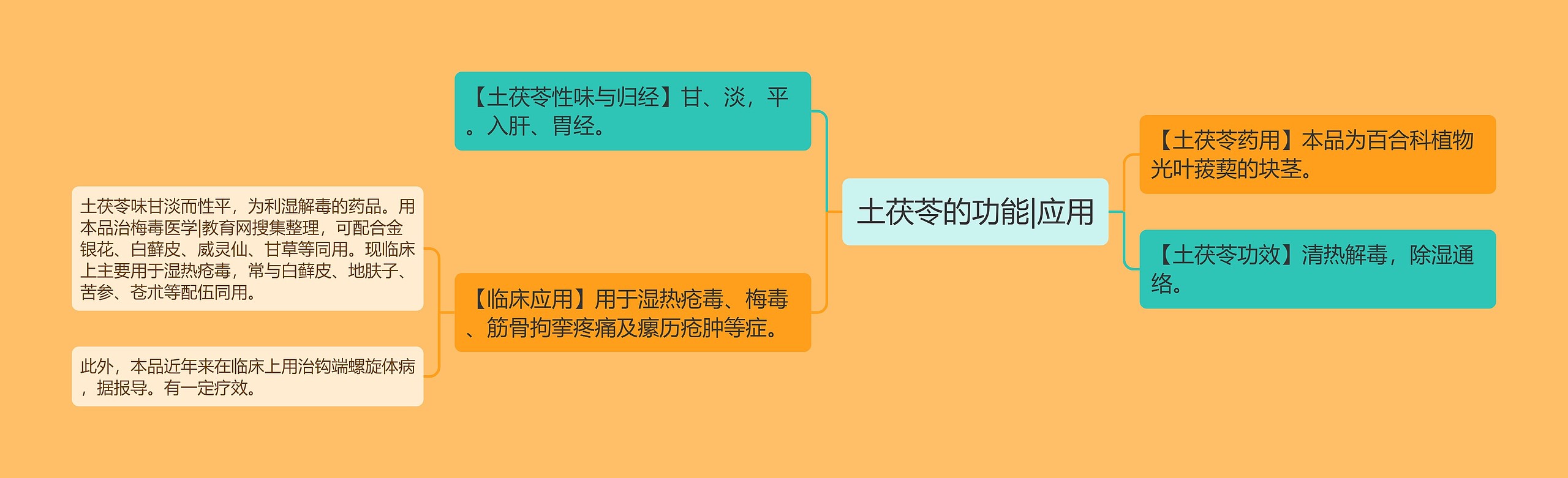 土茯苓的功能|应用思维导图