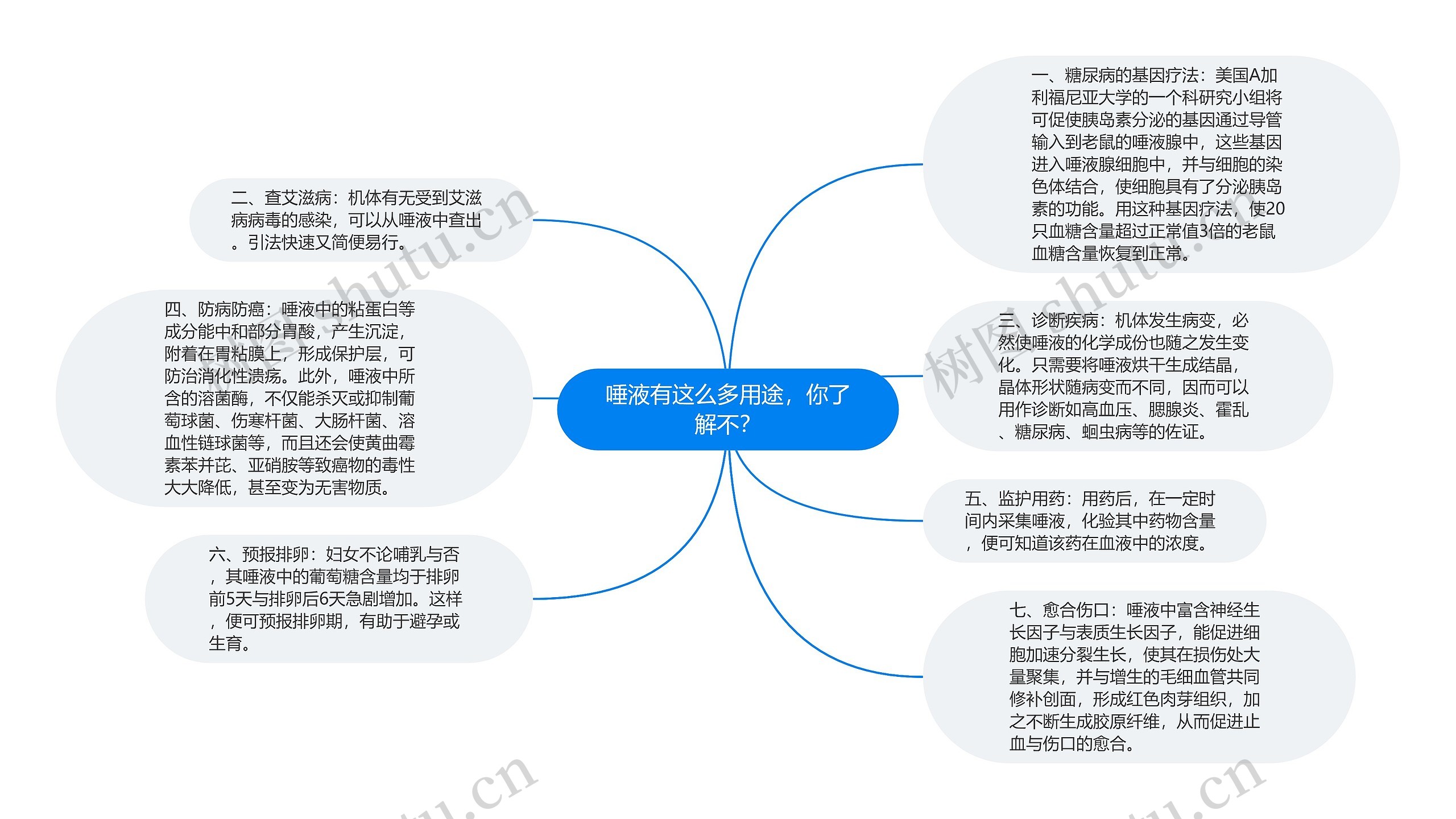 唾液有这么多用途，你了解不？思维导图