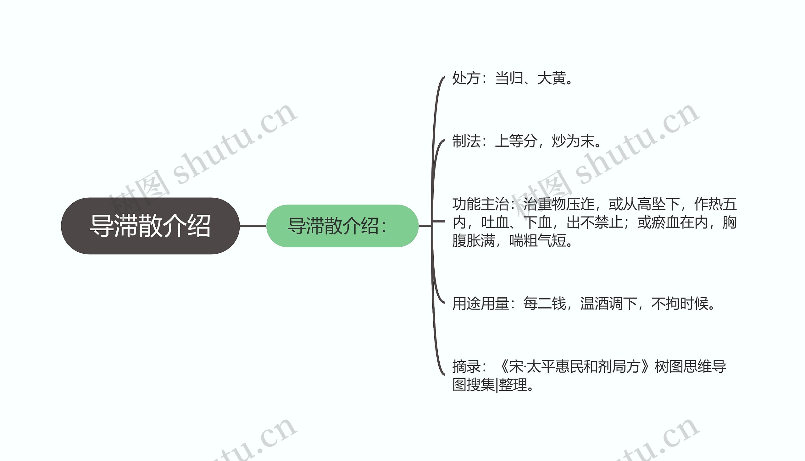 导滞散介绍思维导图