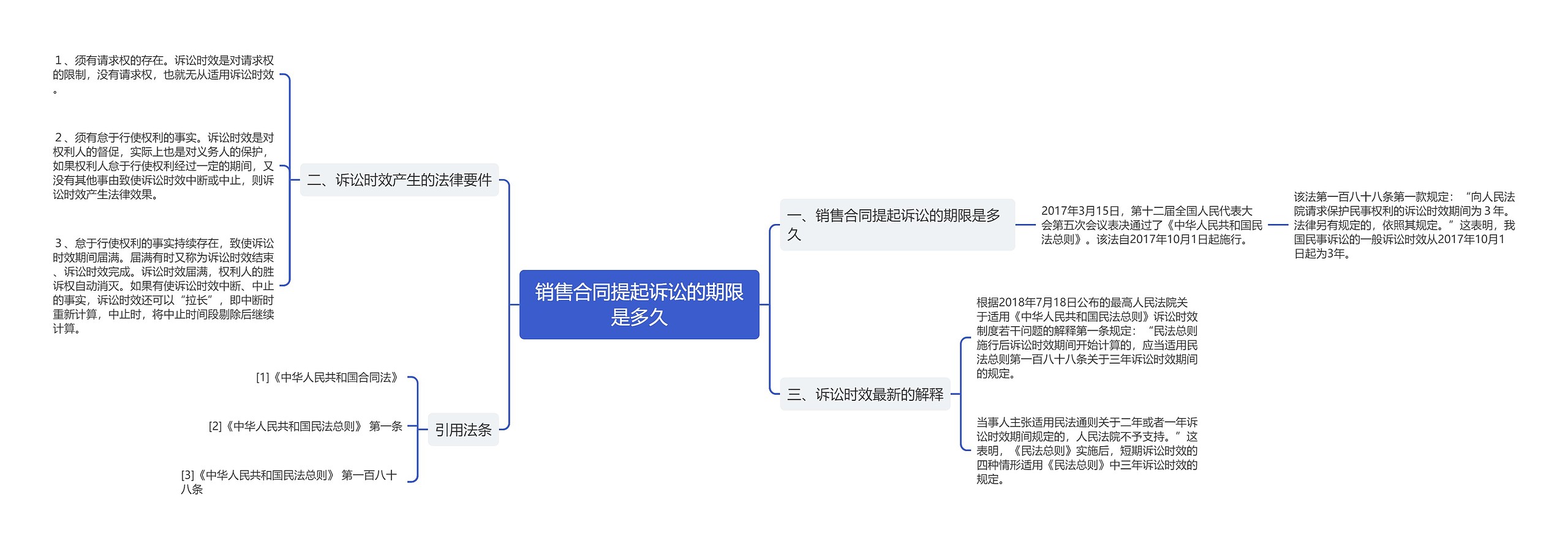 销售合同提起诉讼的期限是多久思维导图