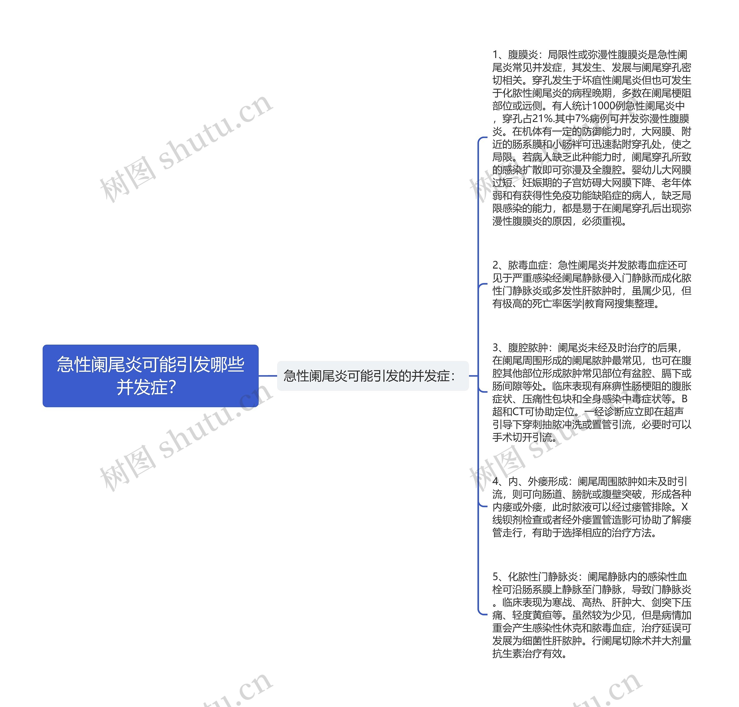 急性阑尾炎可能引发哪些并发症？思维导图