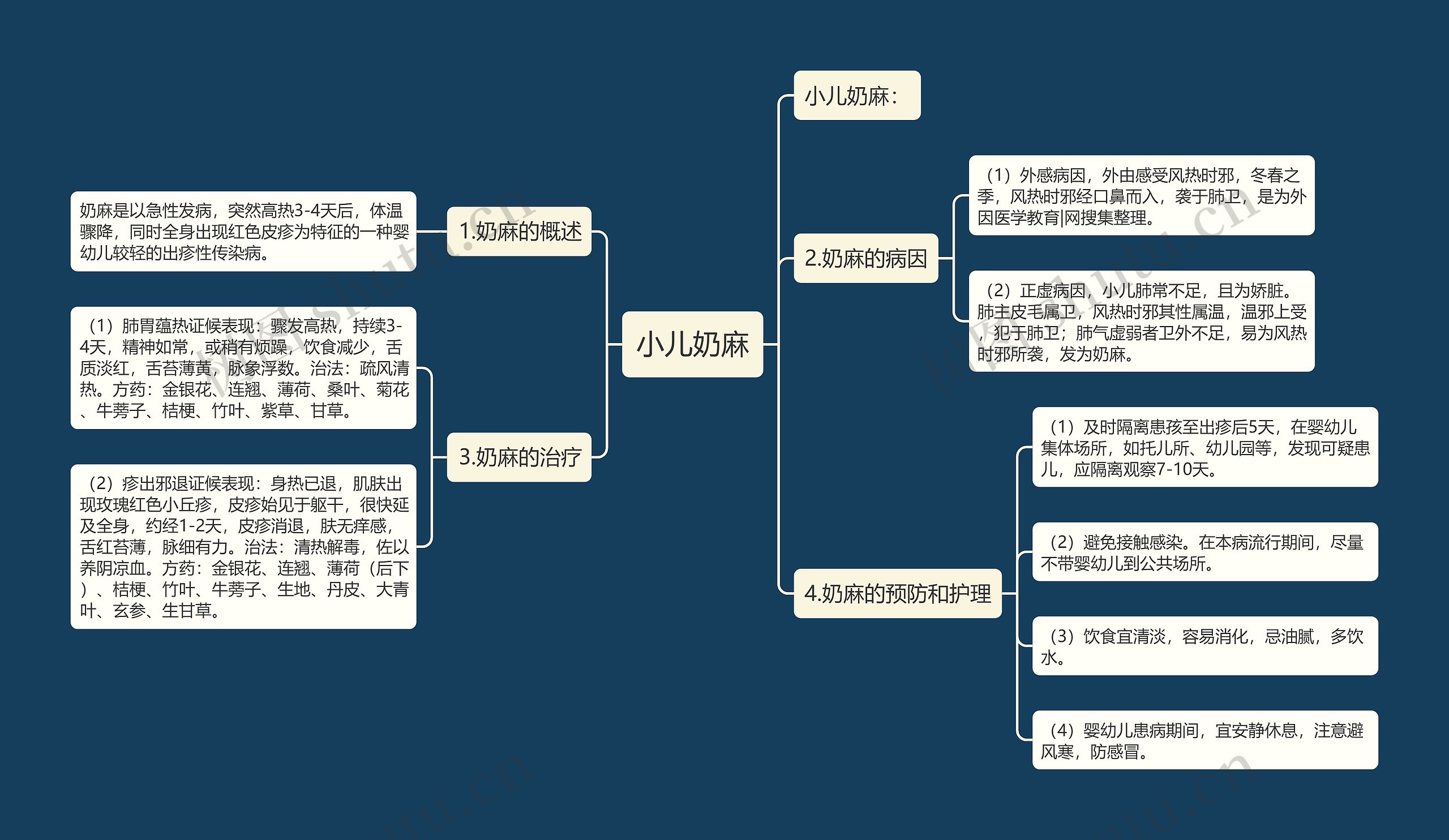 小儿奶麻思维导图