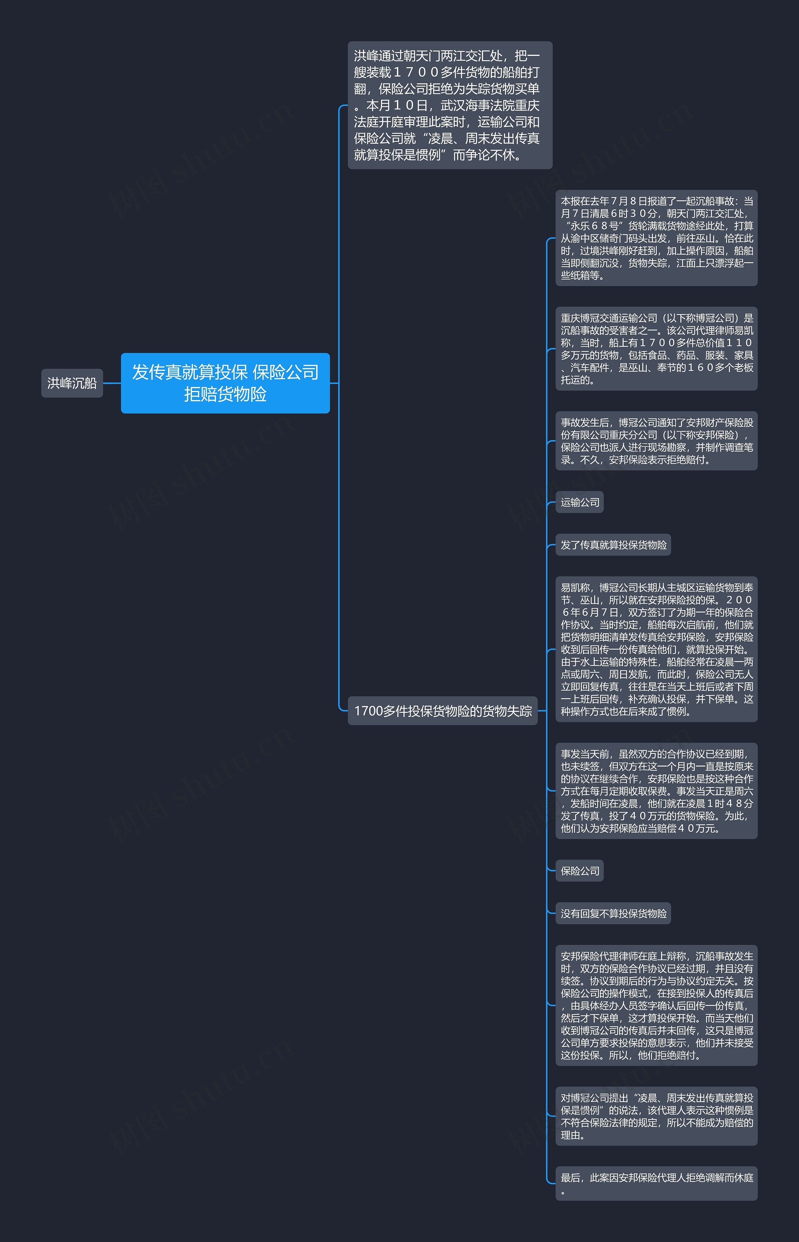 发传真就算投保 保险公司拒赔货物险思维导图