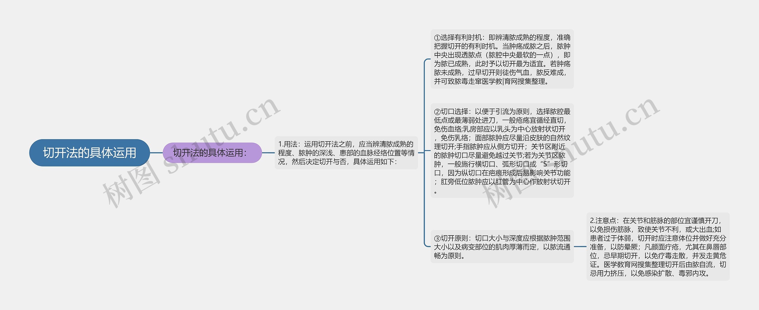 切开法的具体运用思维导图